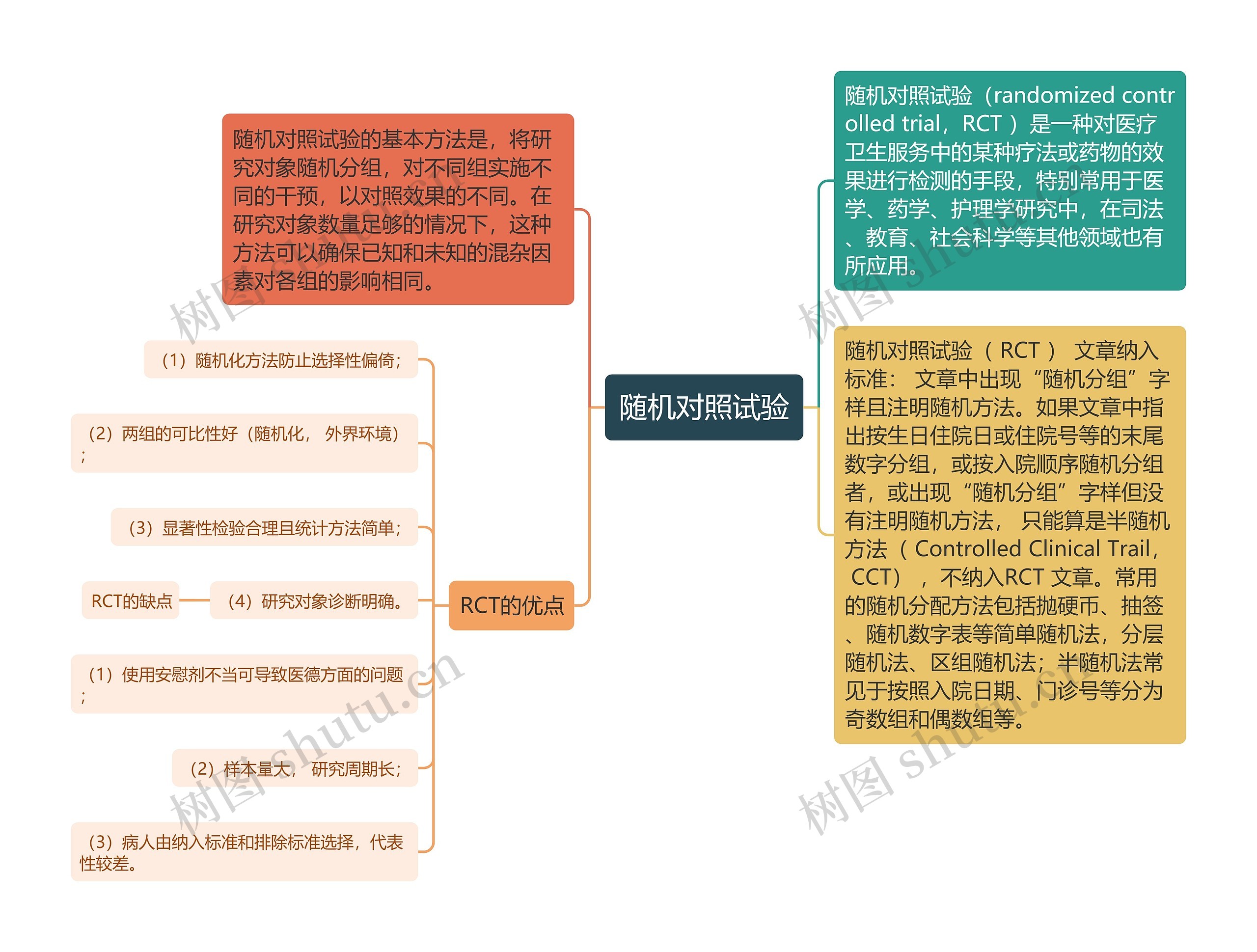 随机对照试验