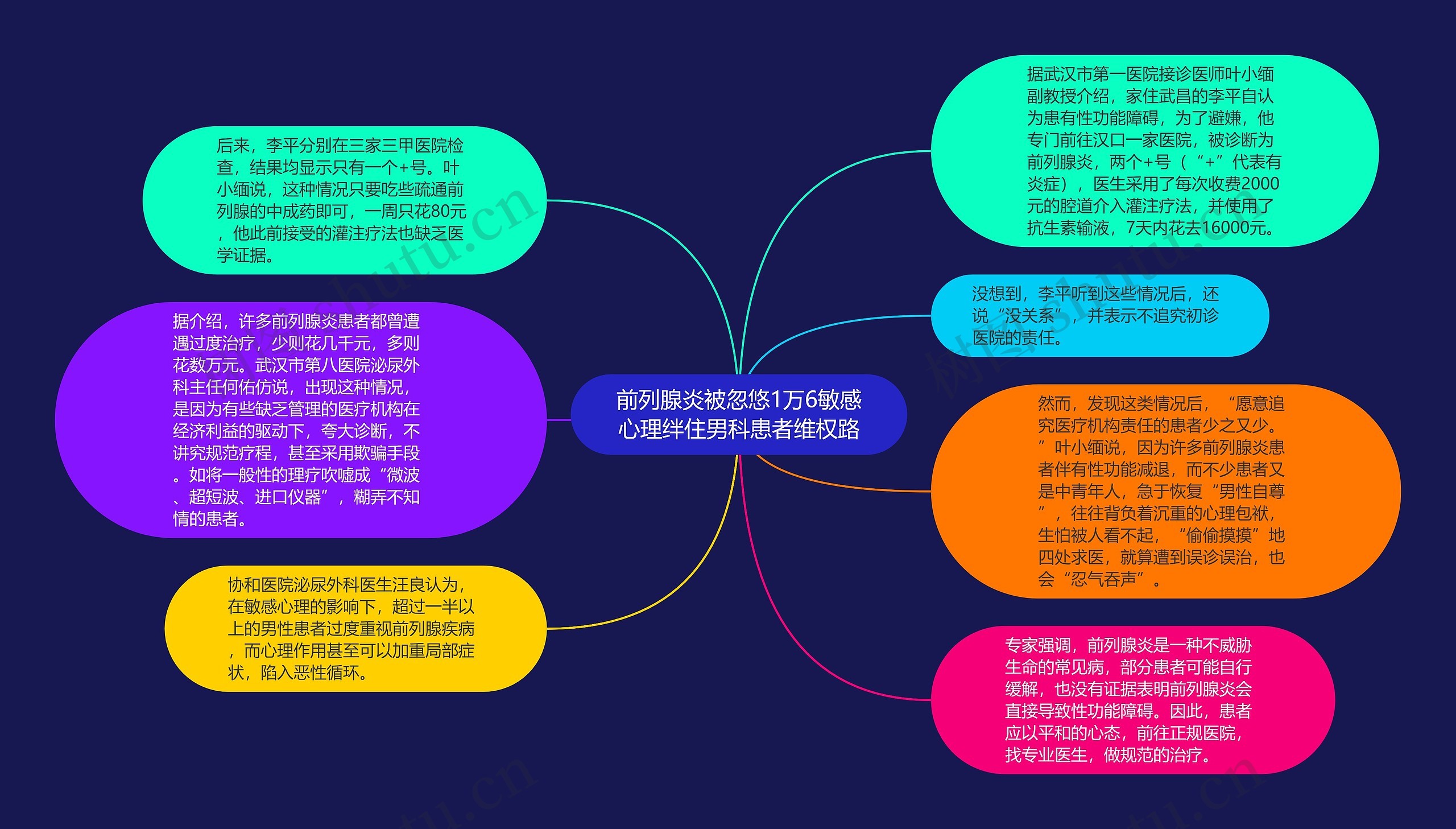 前列腺炎被忽悠1万6敏感心理绊住男科患者维权路思维导图