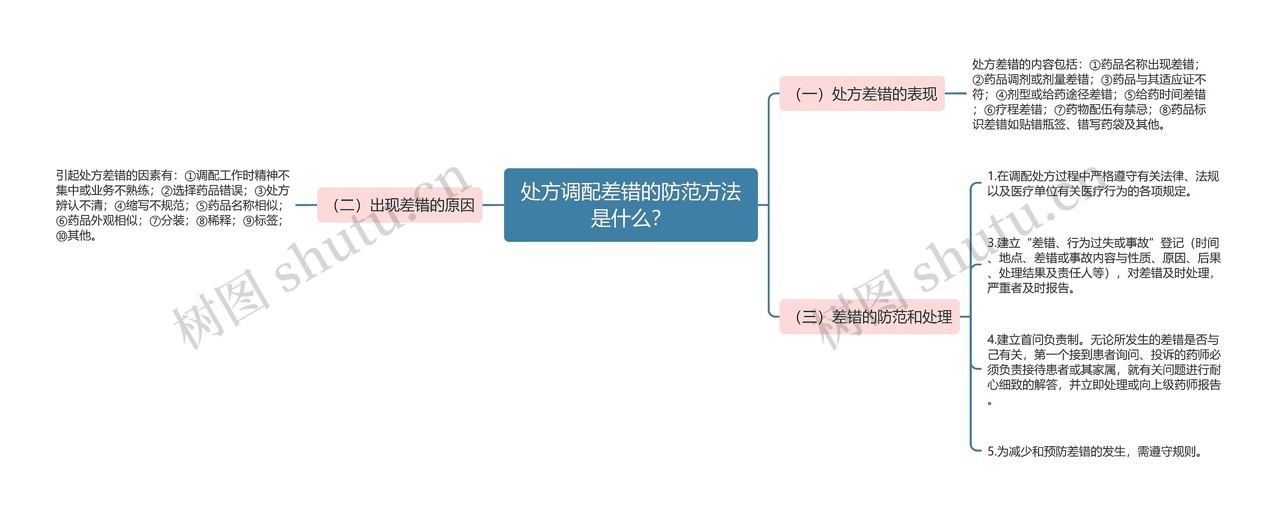 处方调配差错的防范方法是什么？