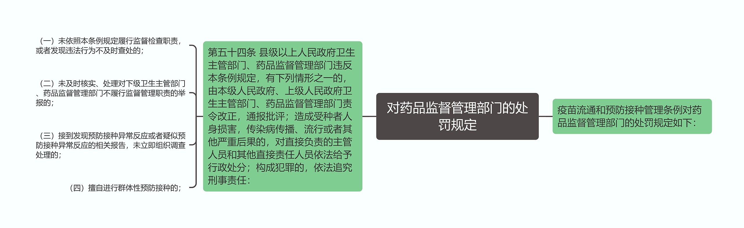 对药品监督管理部门的处罚规定思维导图