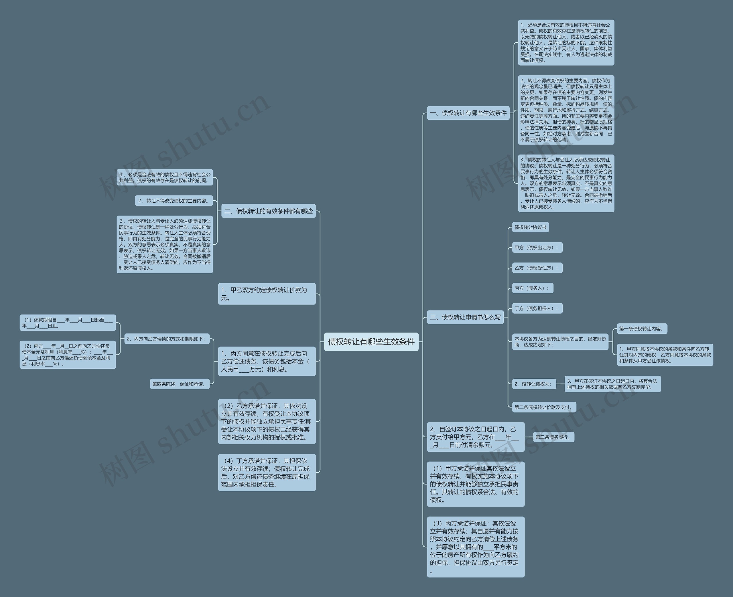 债权转让有哪些生效条件思维导图