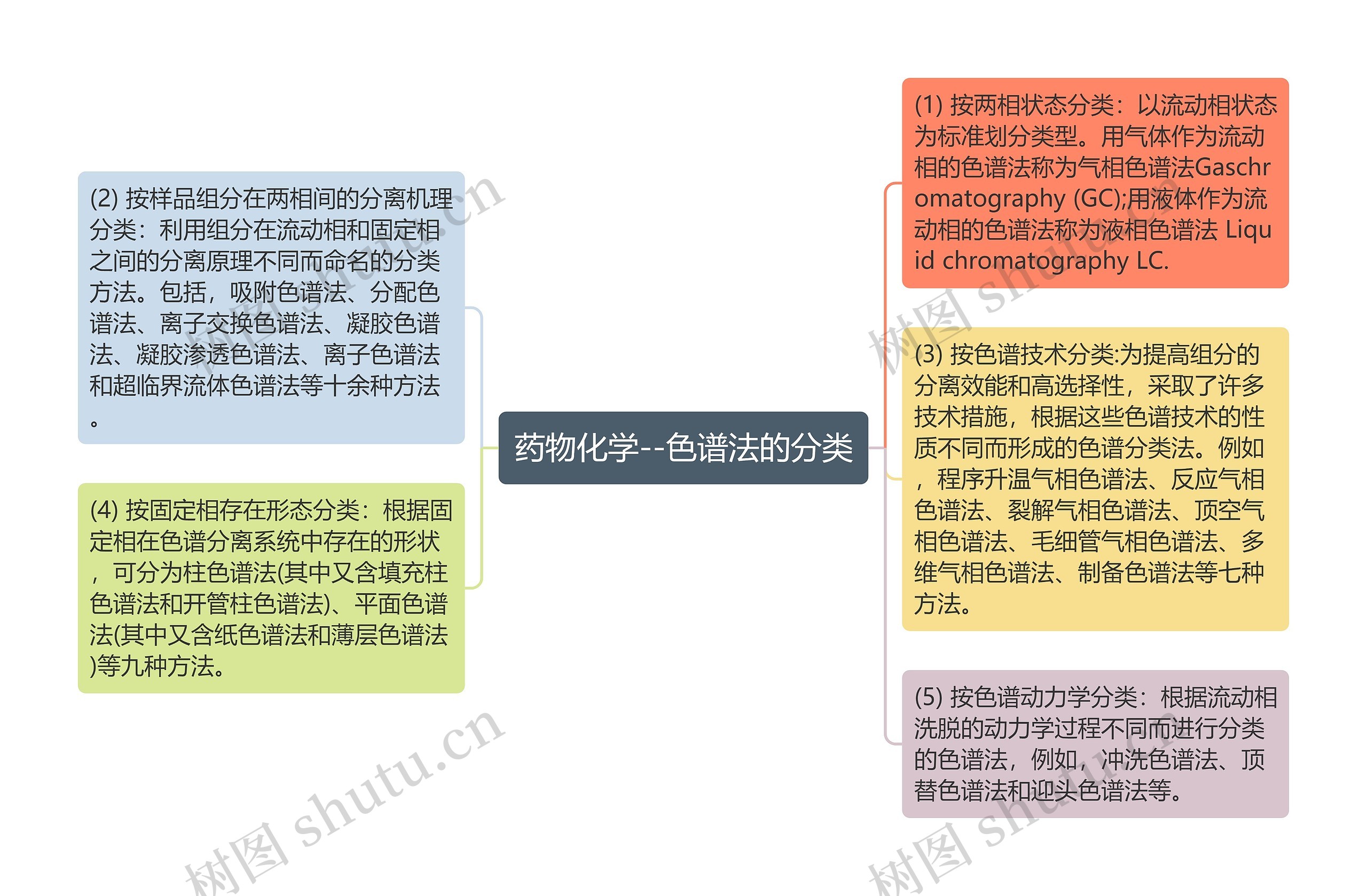 药物化学--色谱法的分类