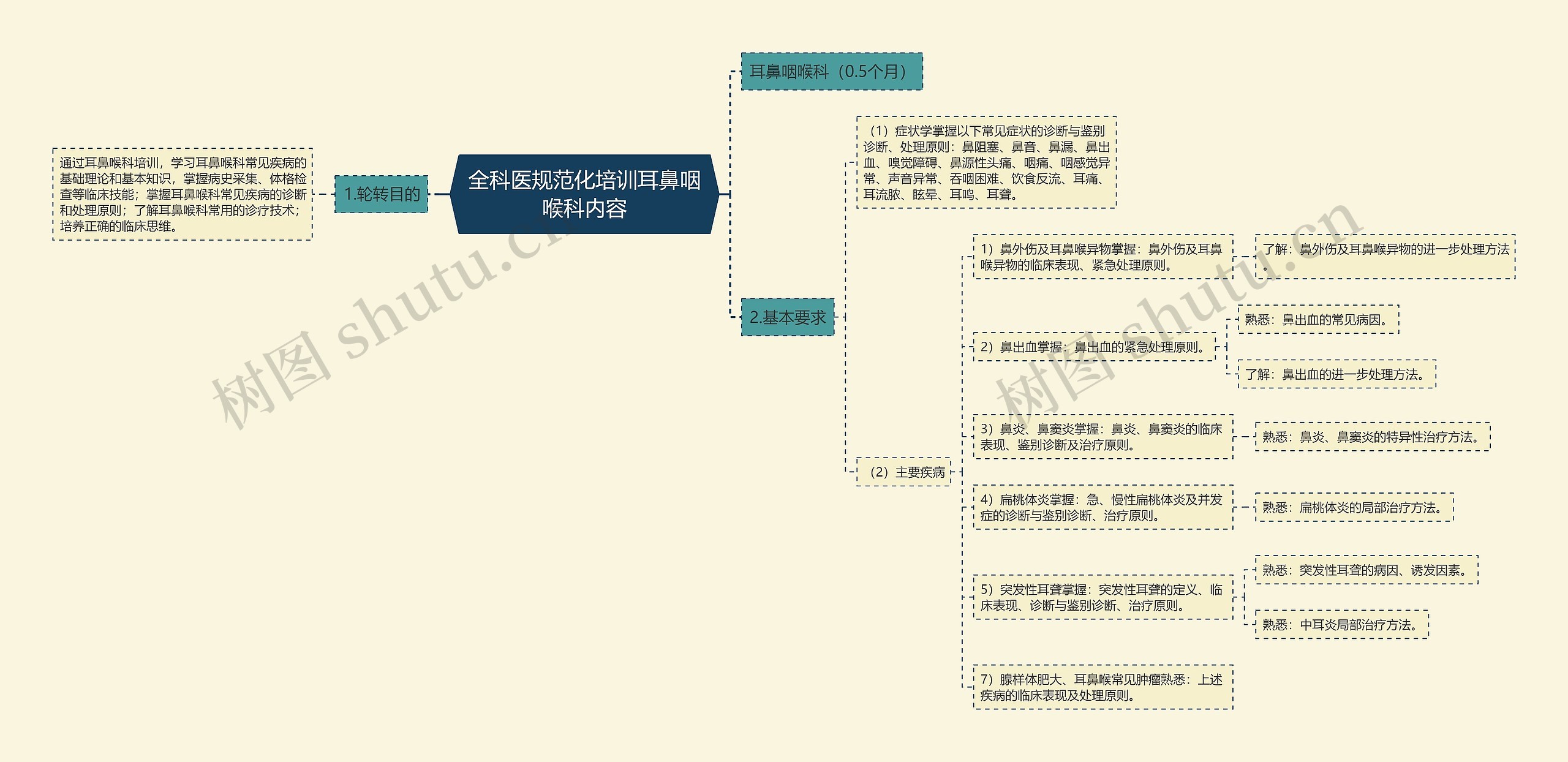 全科医规范化培训耳鼻咽喉科内容