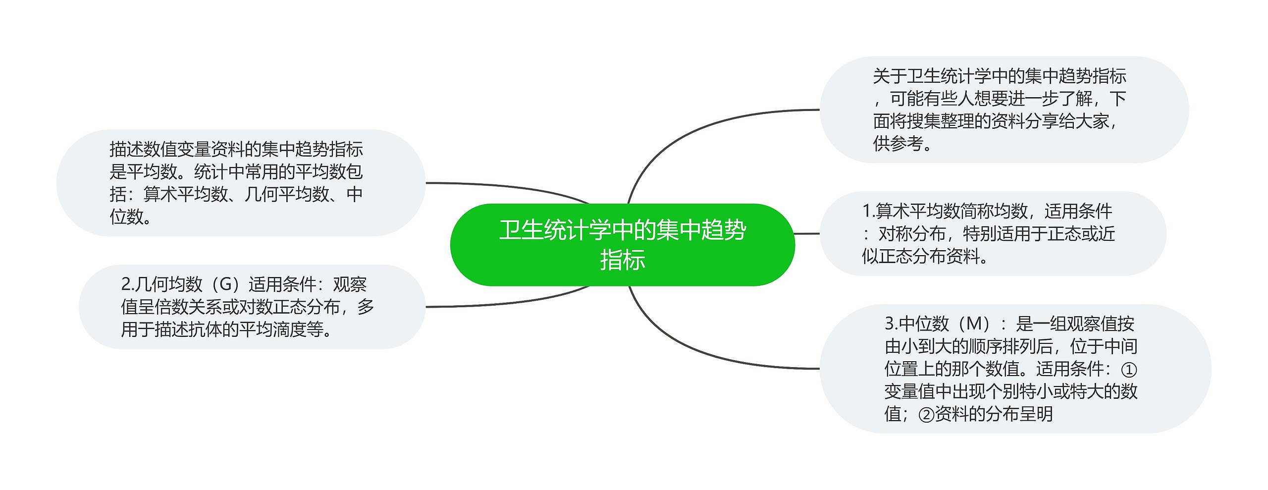 卫生统计学中的集中趋势指标思维导图