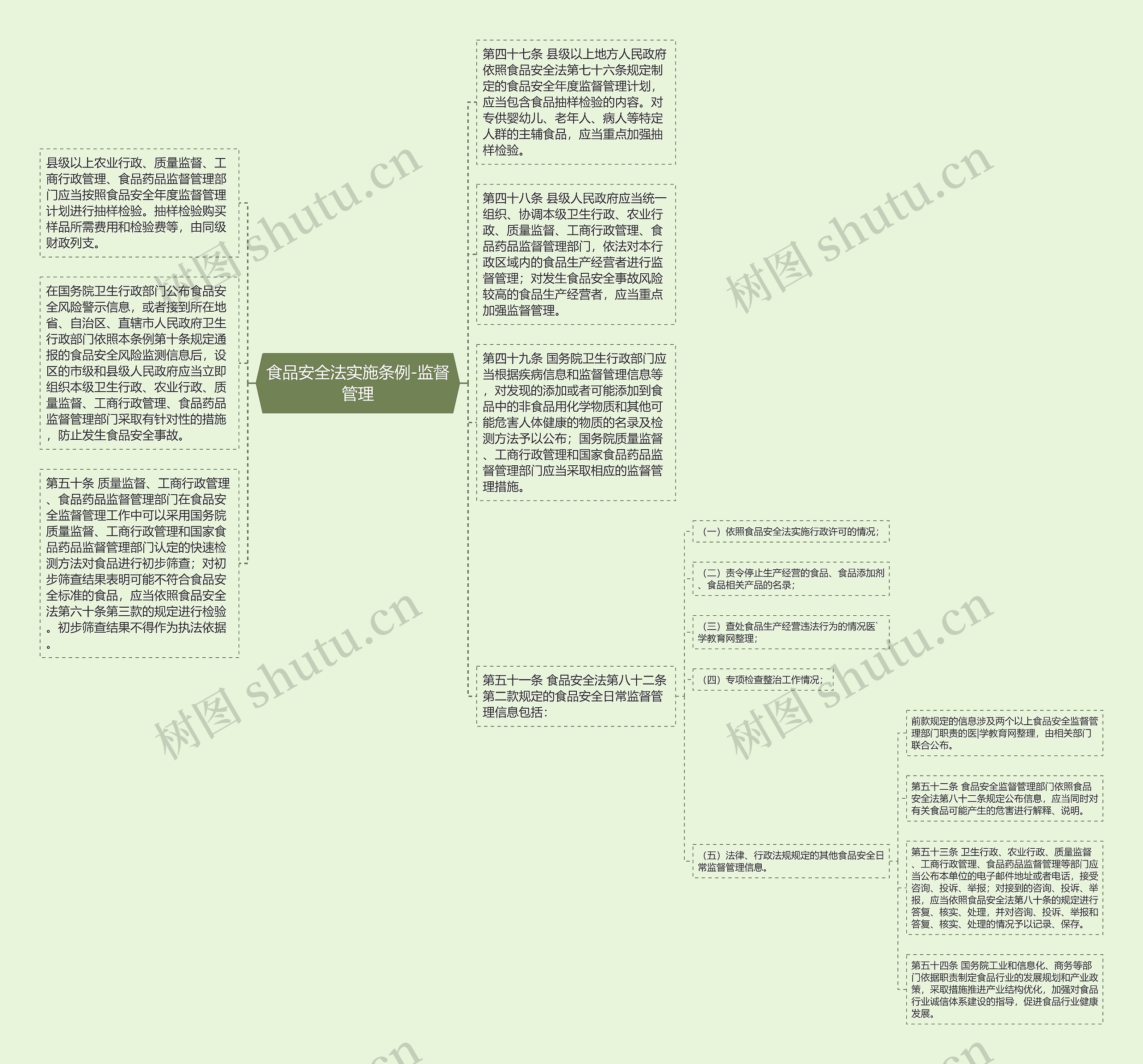 食品安全法实施条例-监督管理思维导图