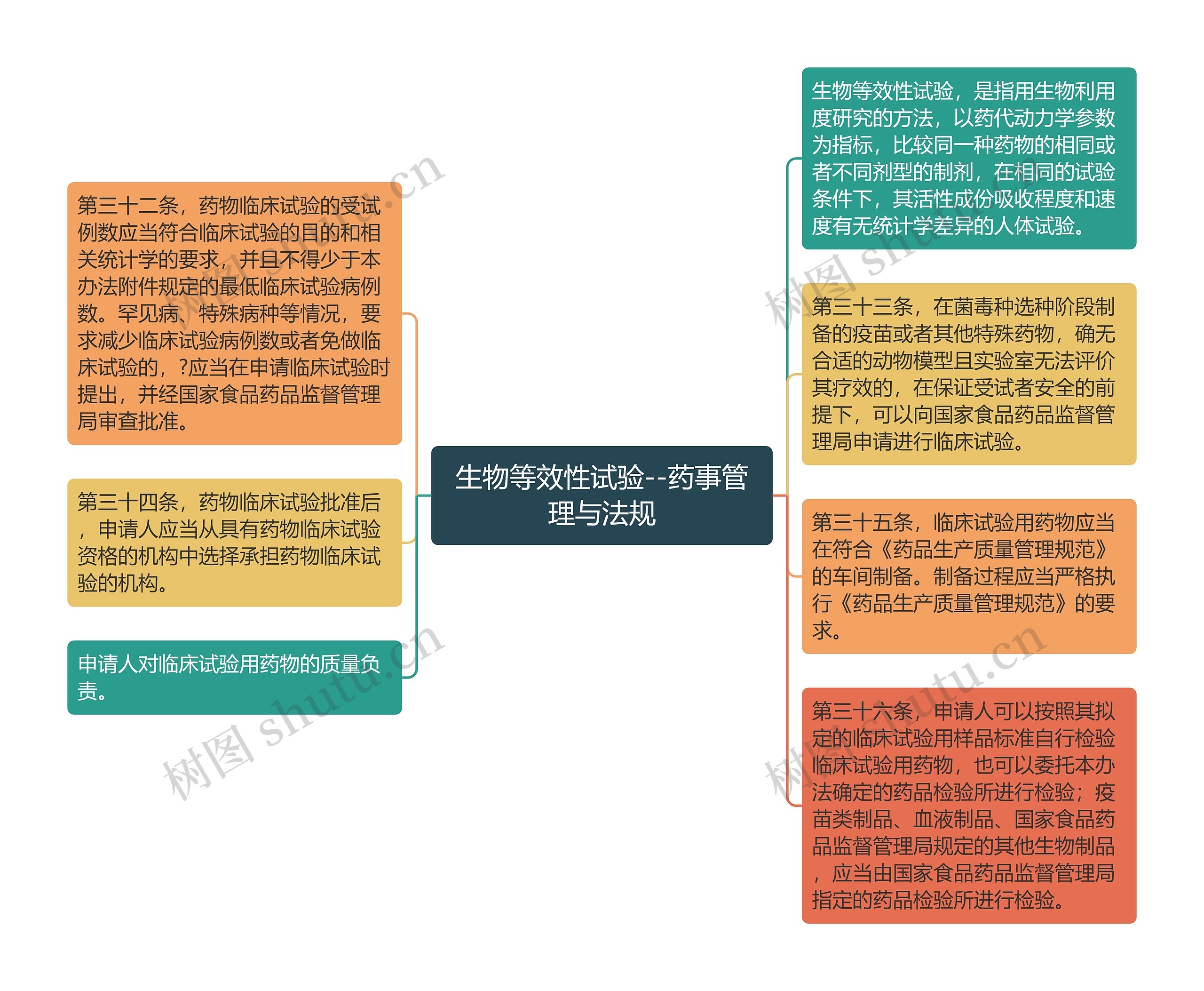 生物等效性试验--药事管理与法规思维导图