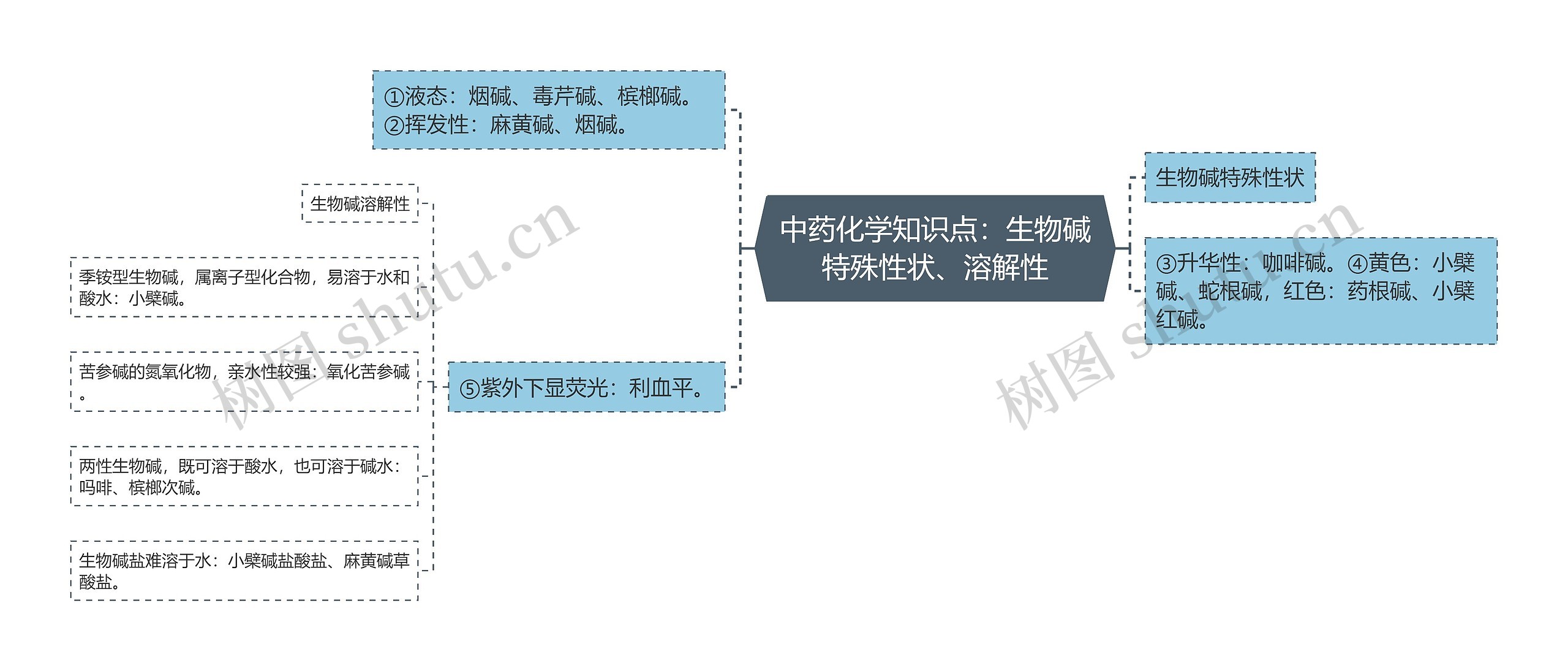 中药化学知识点：生物碱特殊性状、溶解性思维导图