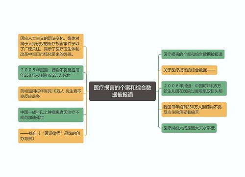 医疗损害的个案和综合数据被报道