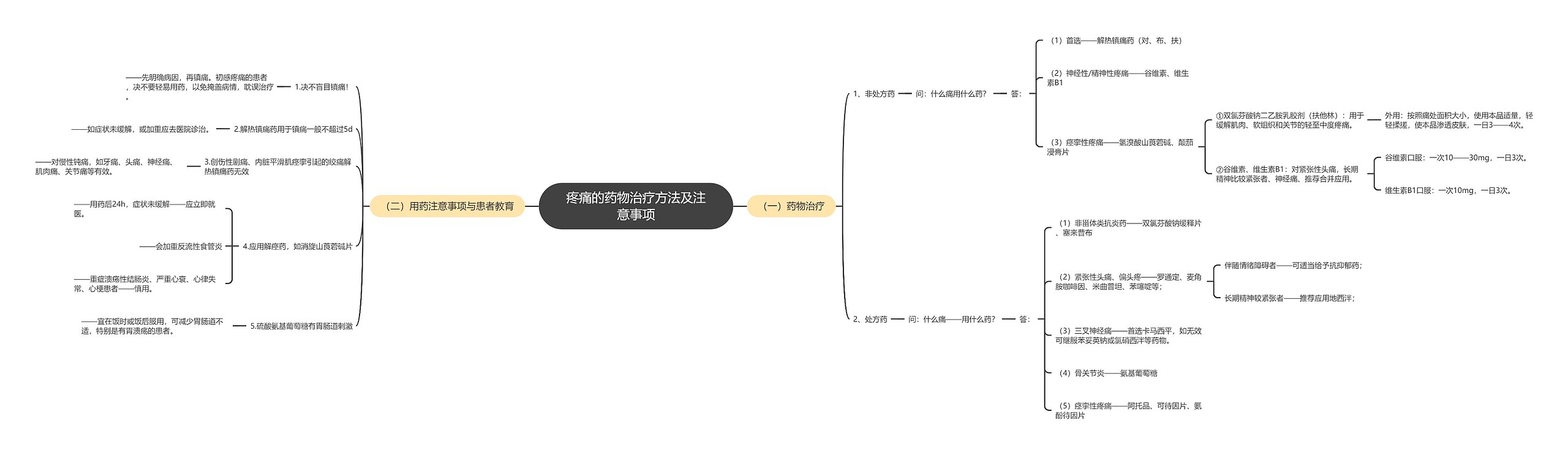 疼痛的药物治疗方法及注意事项思维导图