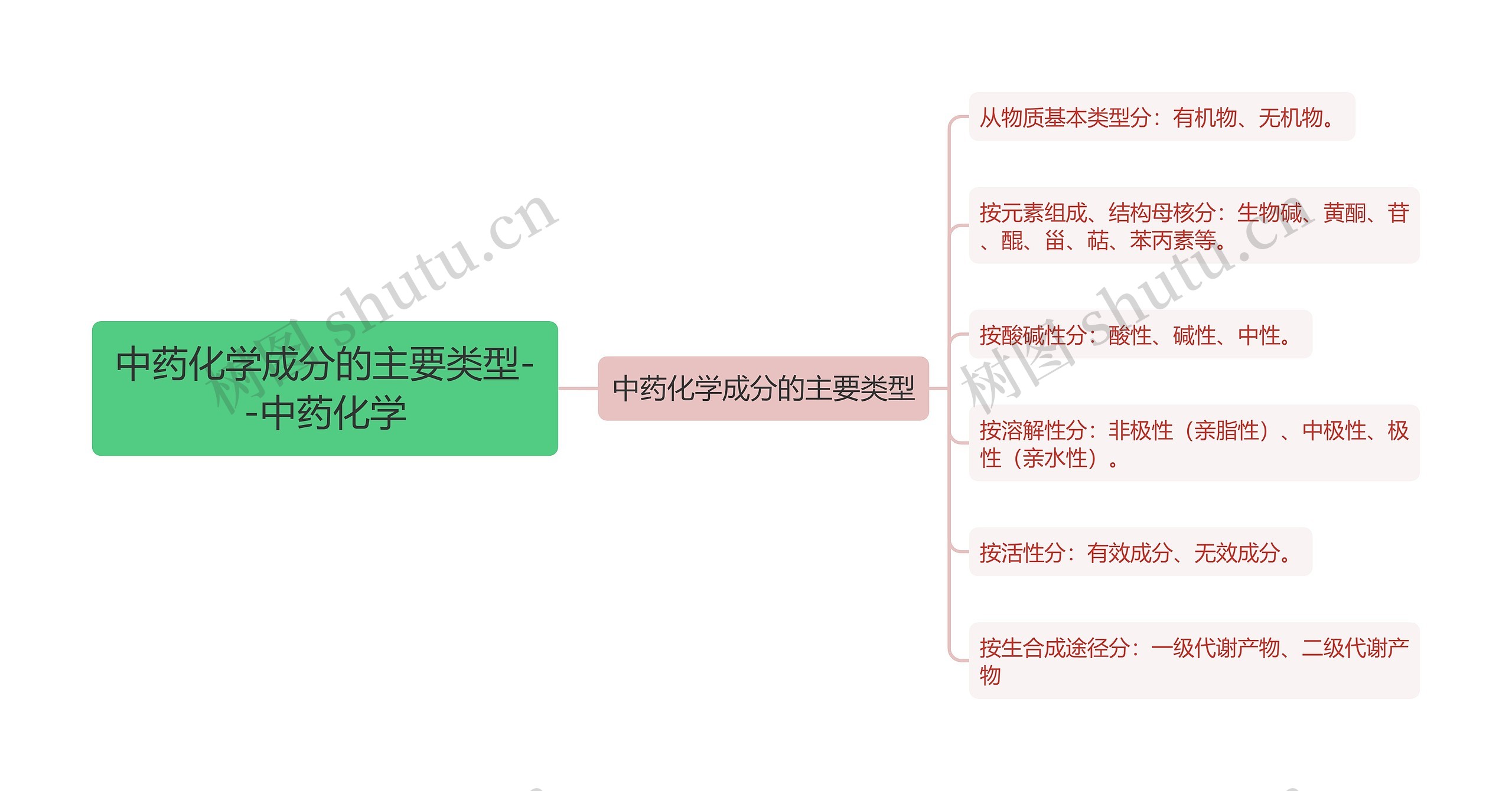 中药化学成分的主要类型--中药化学