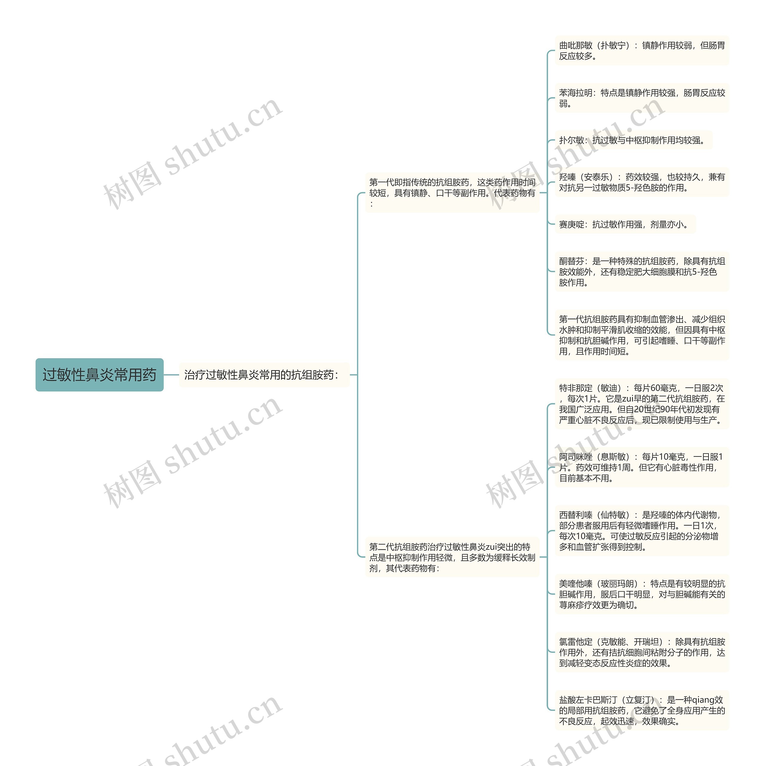 过敏性鼻炎常用药 过敏性鼻炎常用药