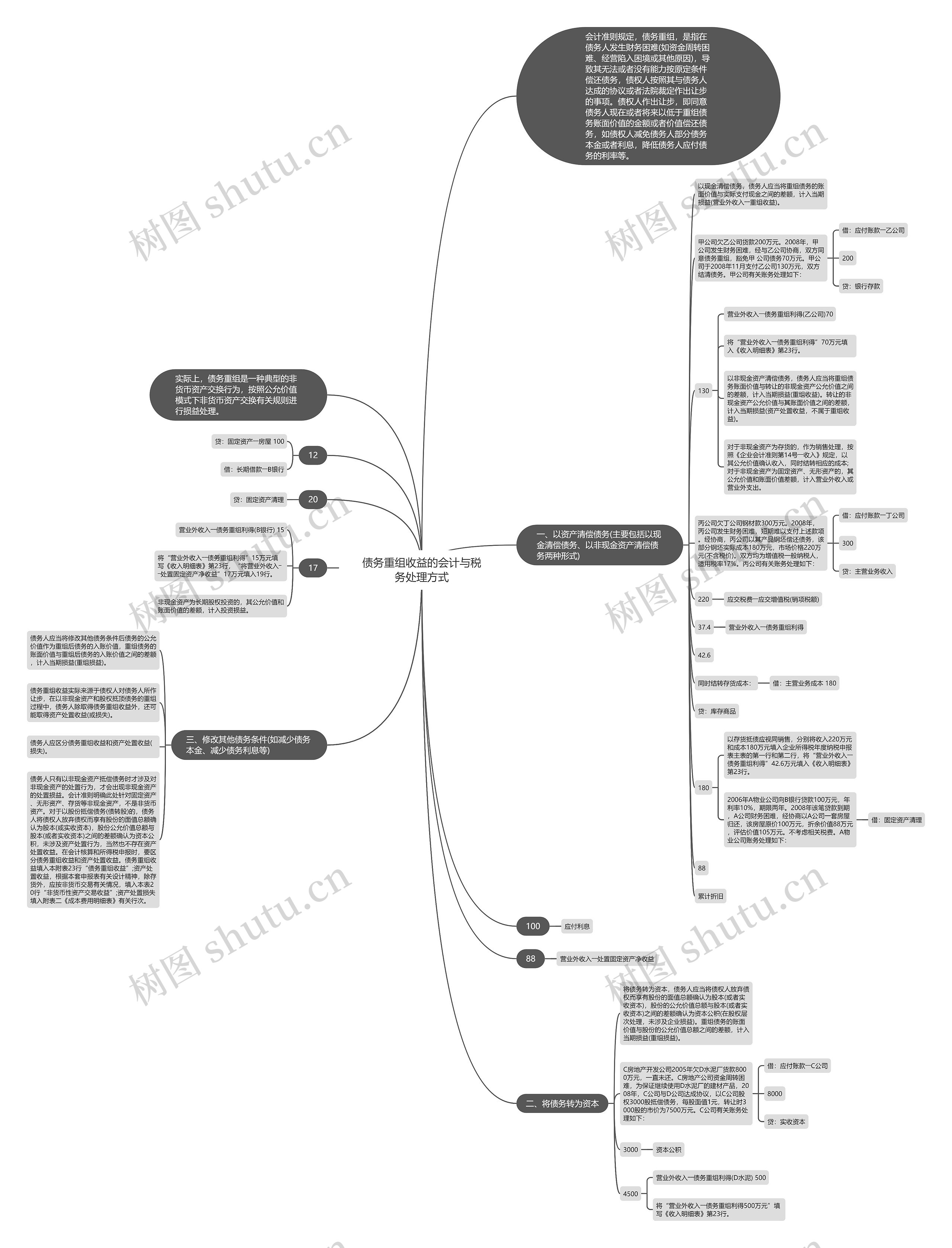 债务重组收益的会计与税务处理方式思维导图