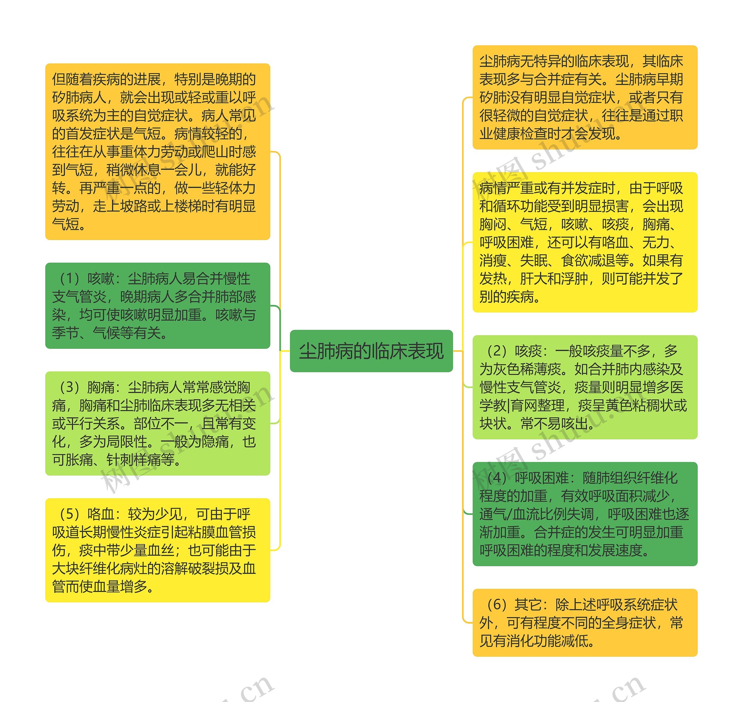 尘肺病的临床表现