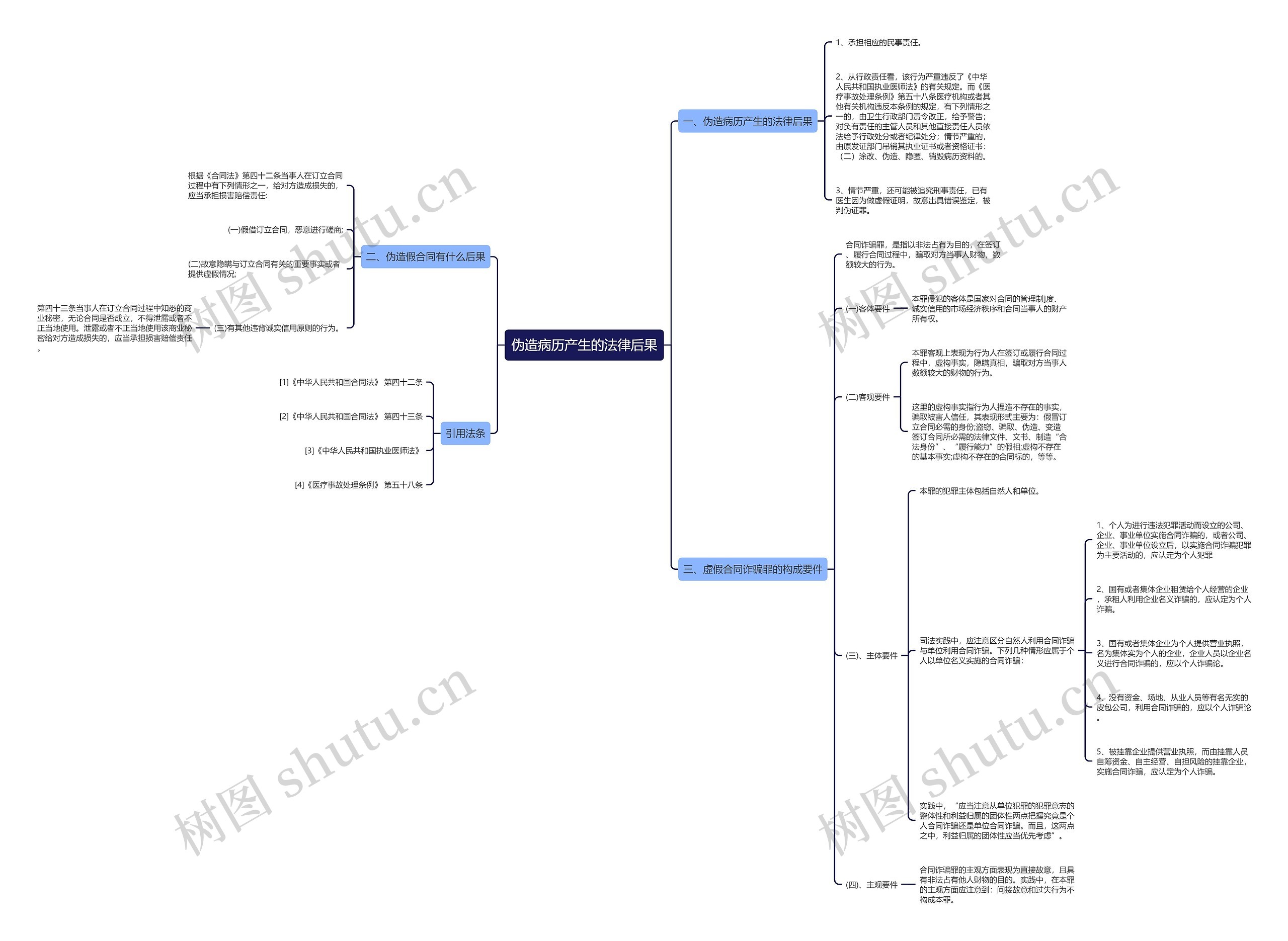 伪造病历产生的法律后果思维导图