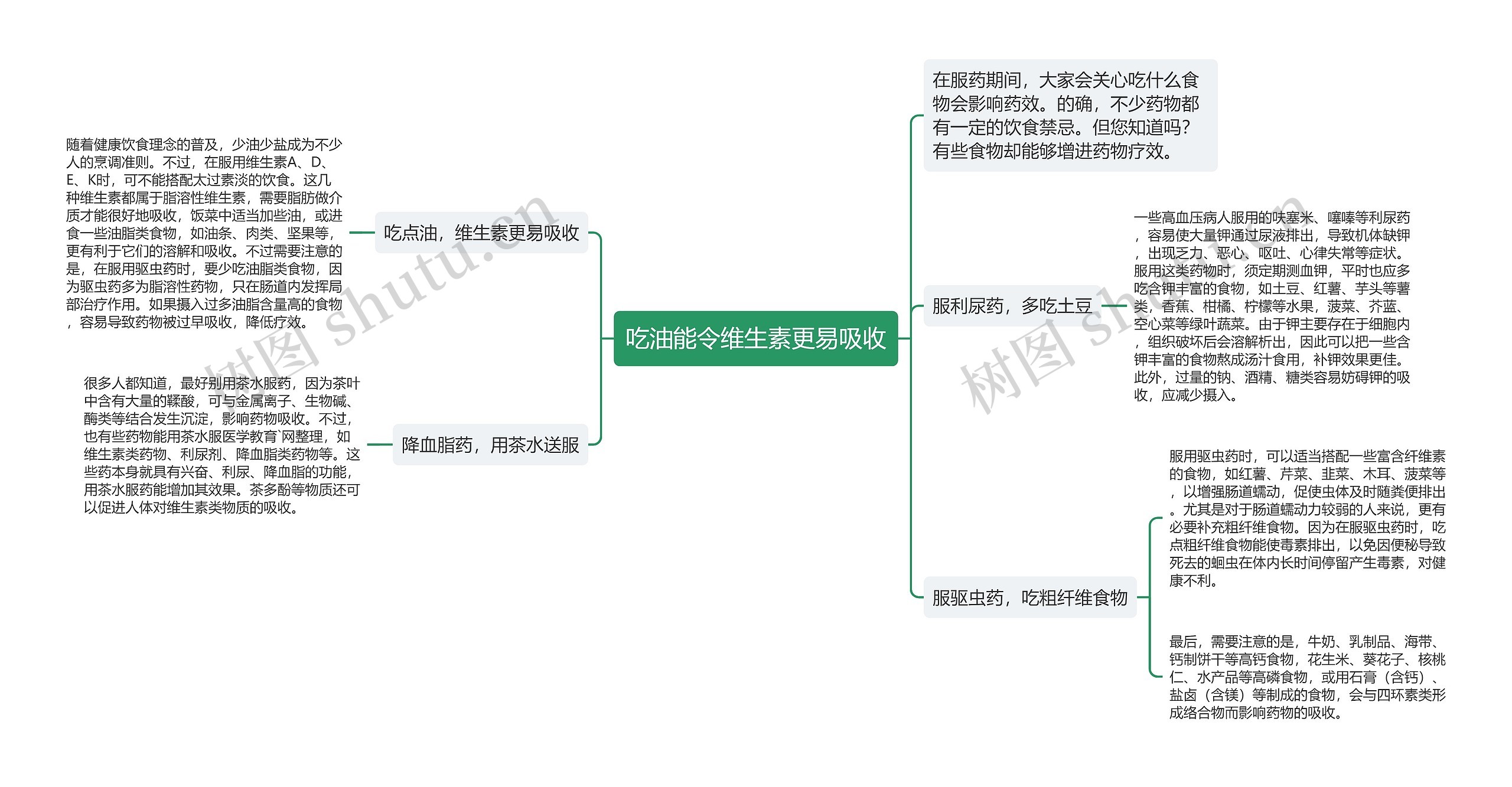 吃油能令维生素更易吸收思维导图