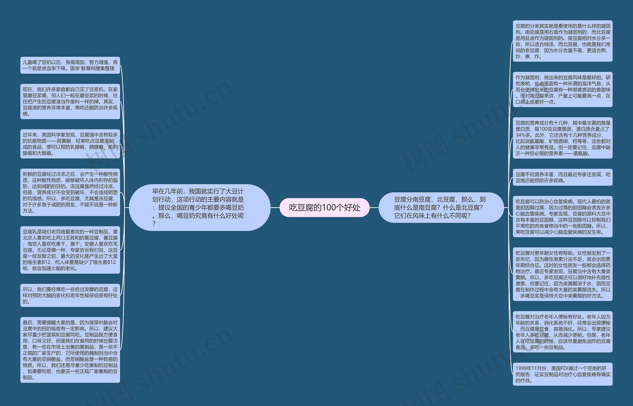吃豆腐的100个好处思维导图