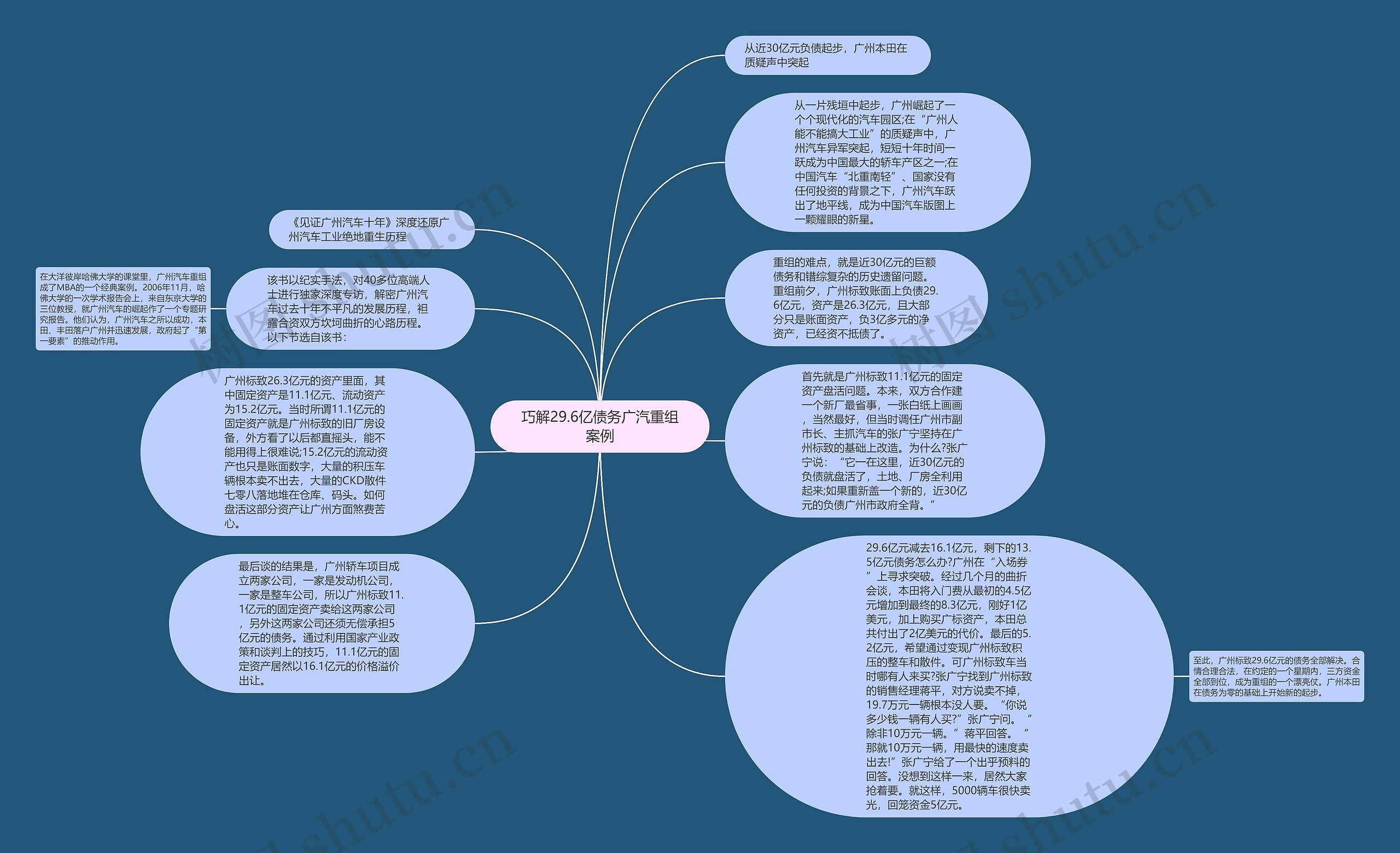 巧解29.6亿债务广汽重组案例思维导图