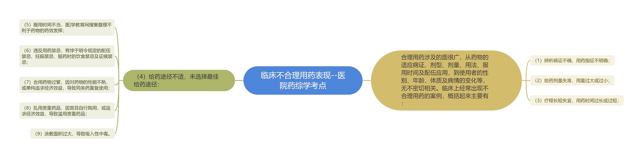 临床不合理用药表现--医院药综学考点 临床不合理用药表现--医院药综学考点