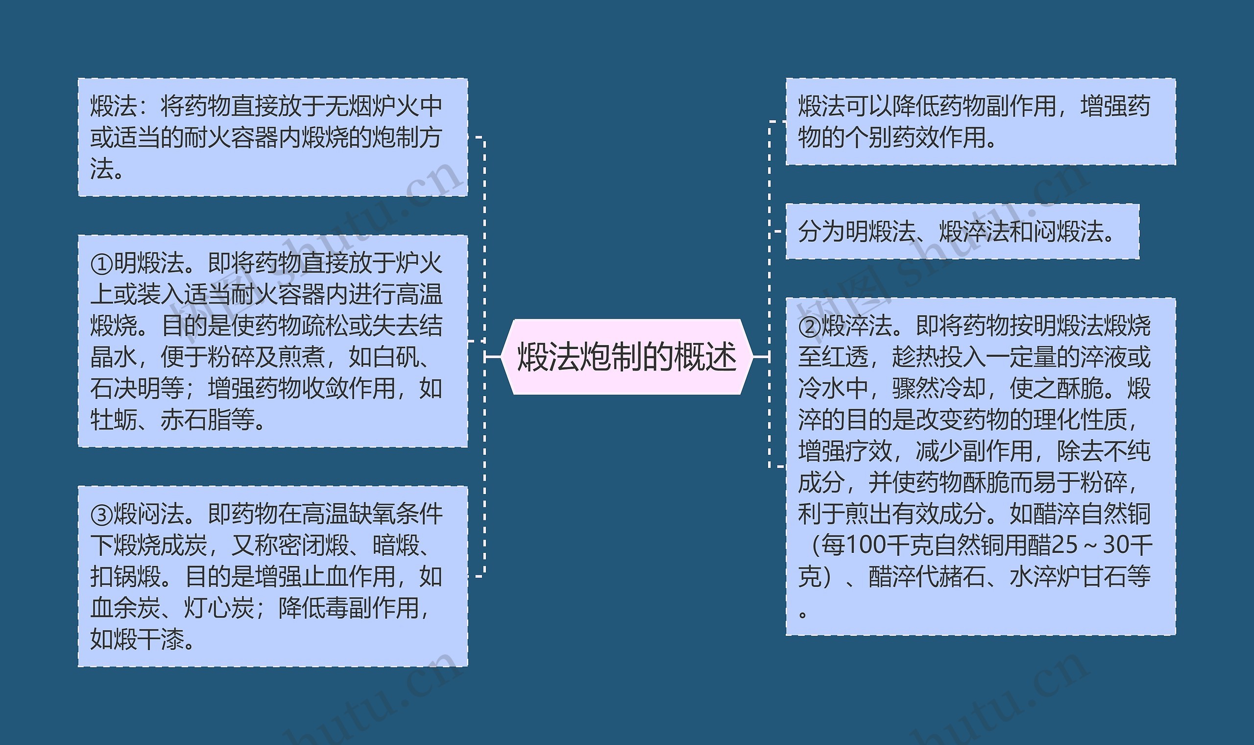 煅法炮制的概述思维导图