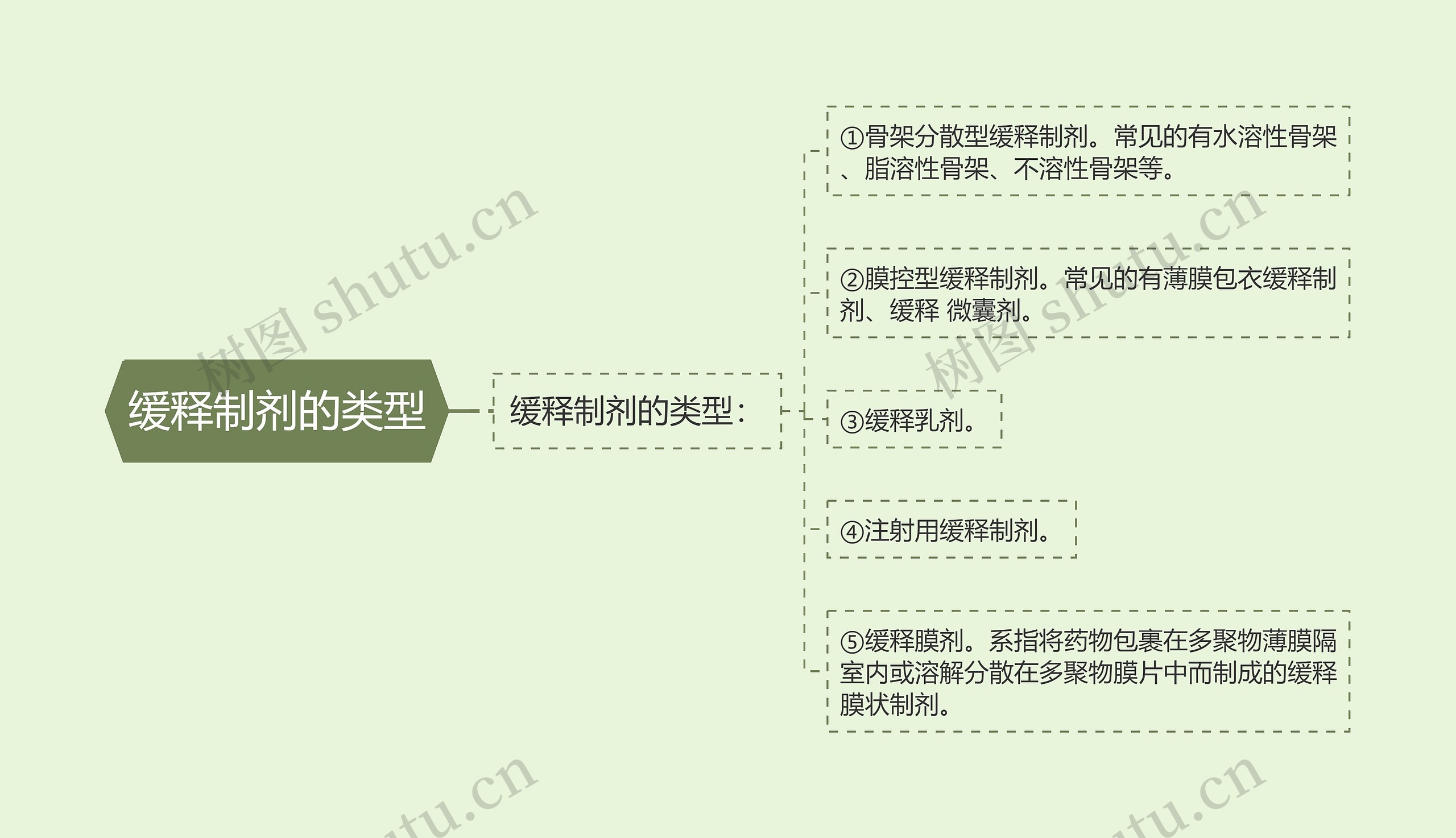 缓释制剂的类型思维导图