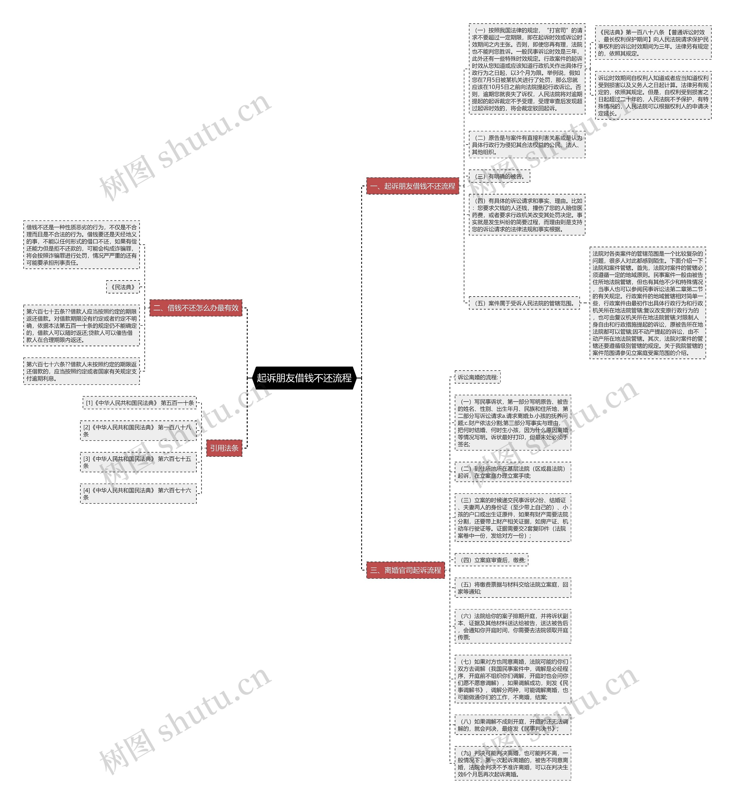 起诉朋友借钱不还流程思维导图