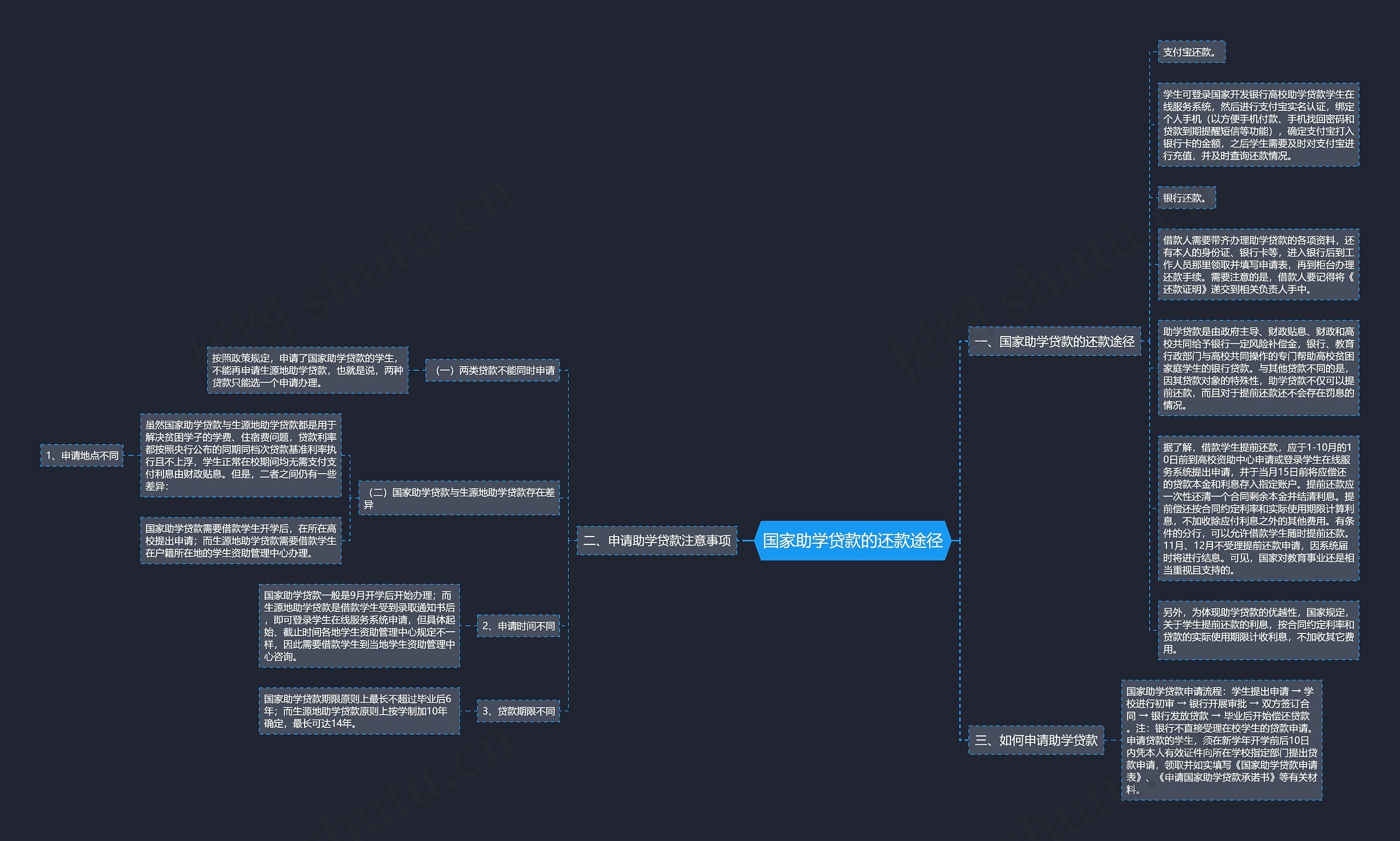 国家助学贷款的还款途径思维导图