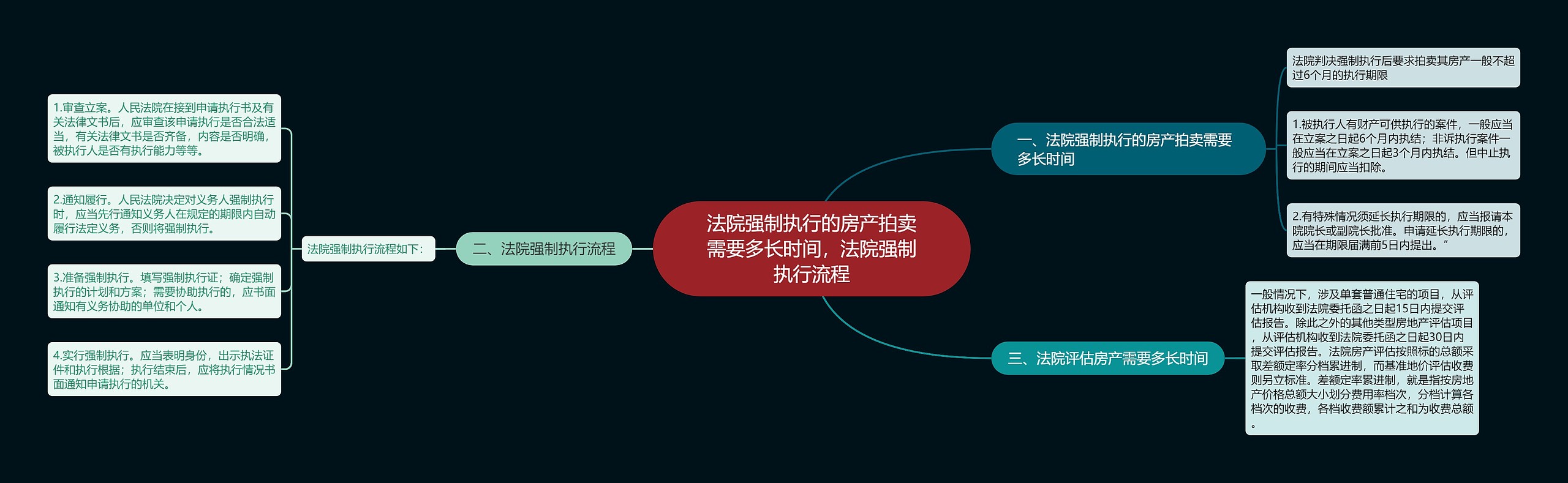 法院强制执行的房产拍卖需要多长时间，法院强制执行流程思维导图