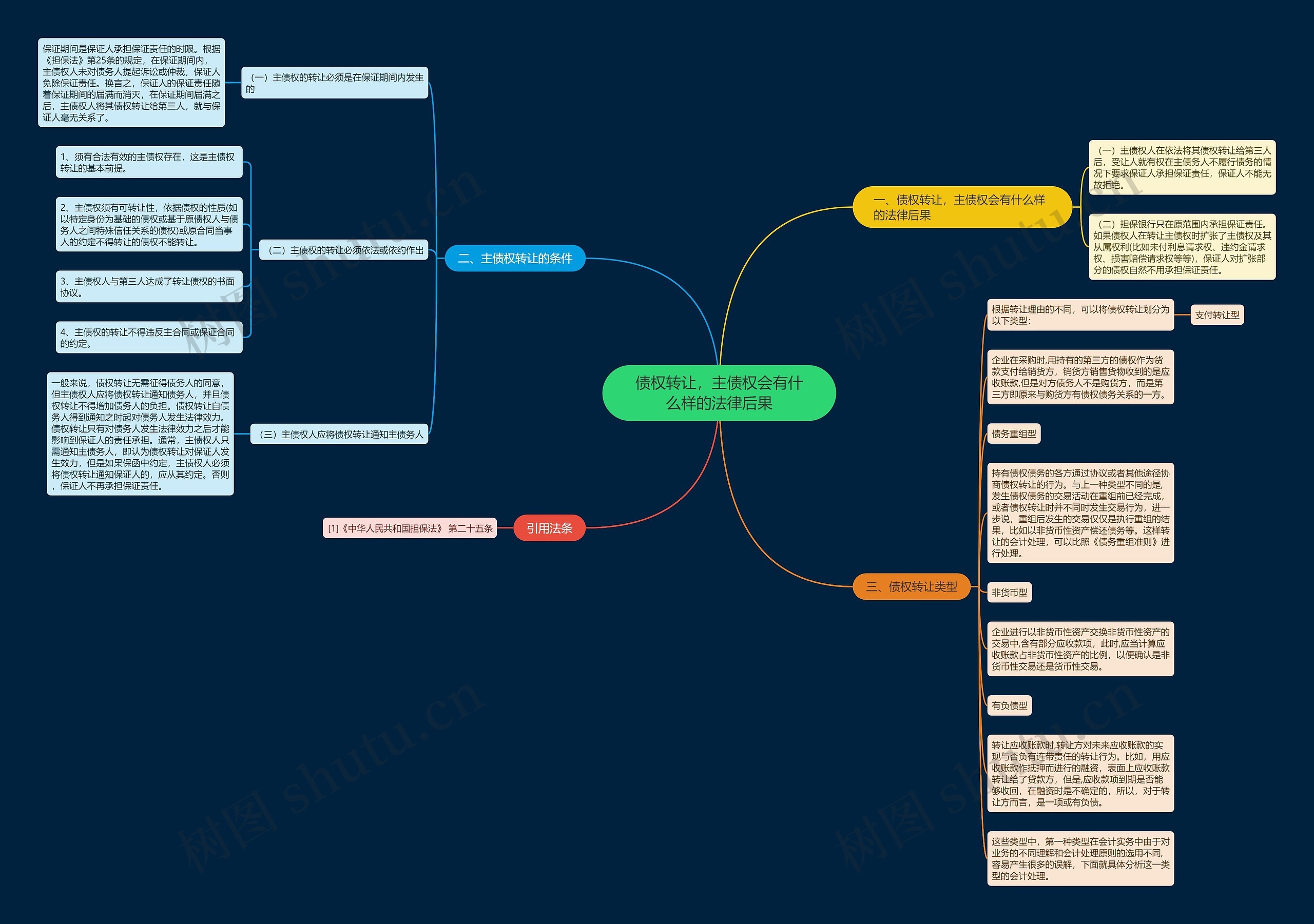 债权转让，主债权会有什么样的法律后果思维导图
