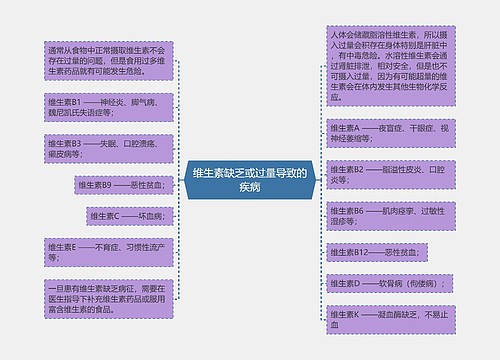 维生素缺乏或过量导致的疾病