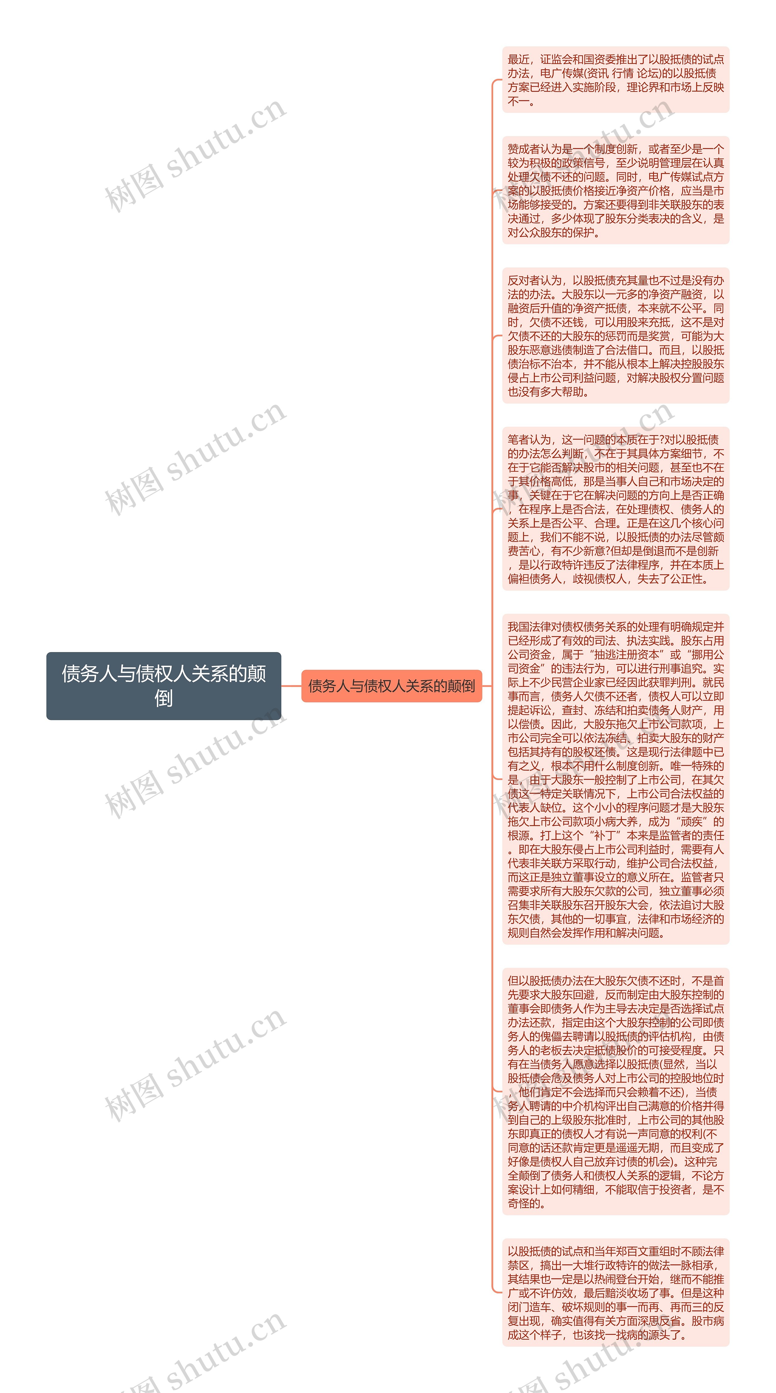 债务人与债权人关系的颠倒思维导图