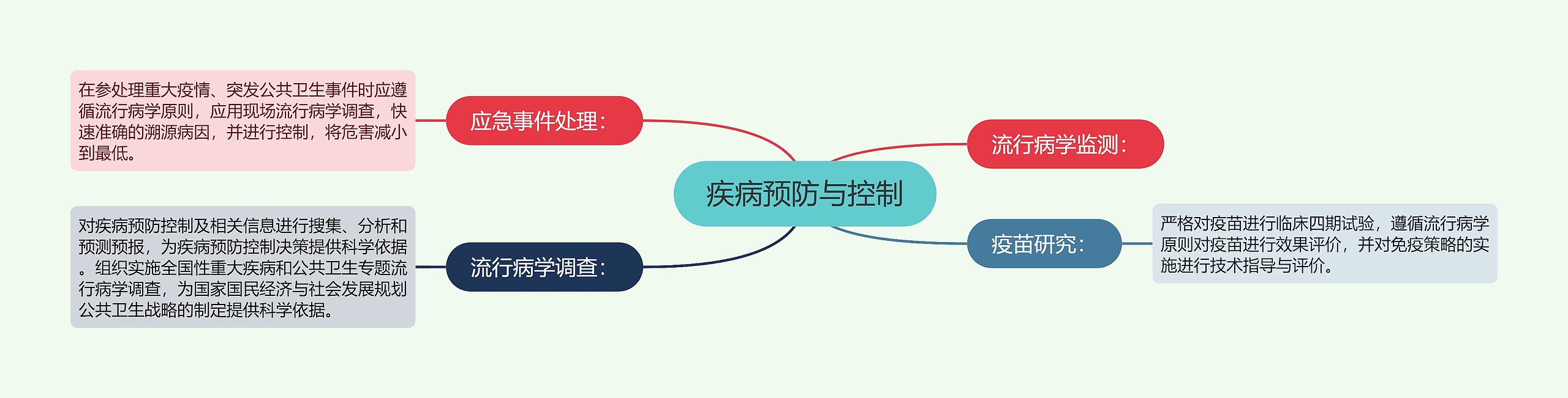 疾病预防与控制 疾病预防与控制