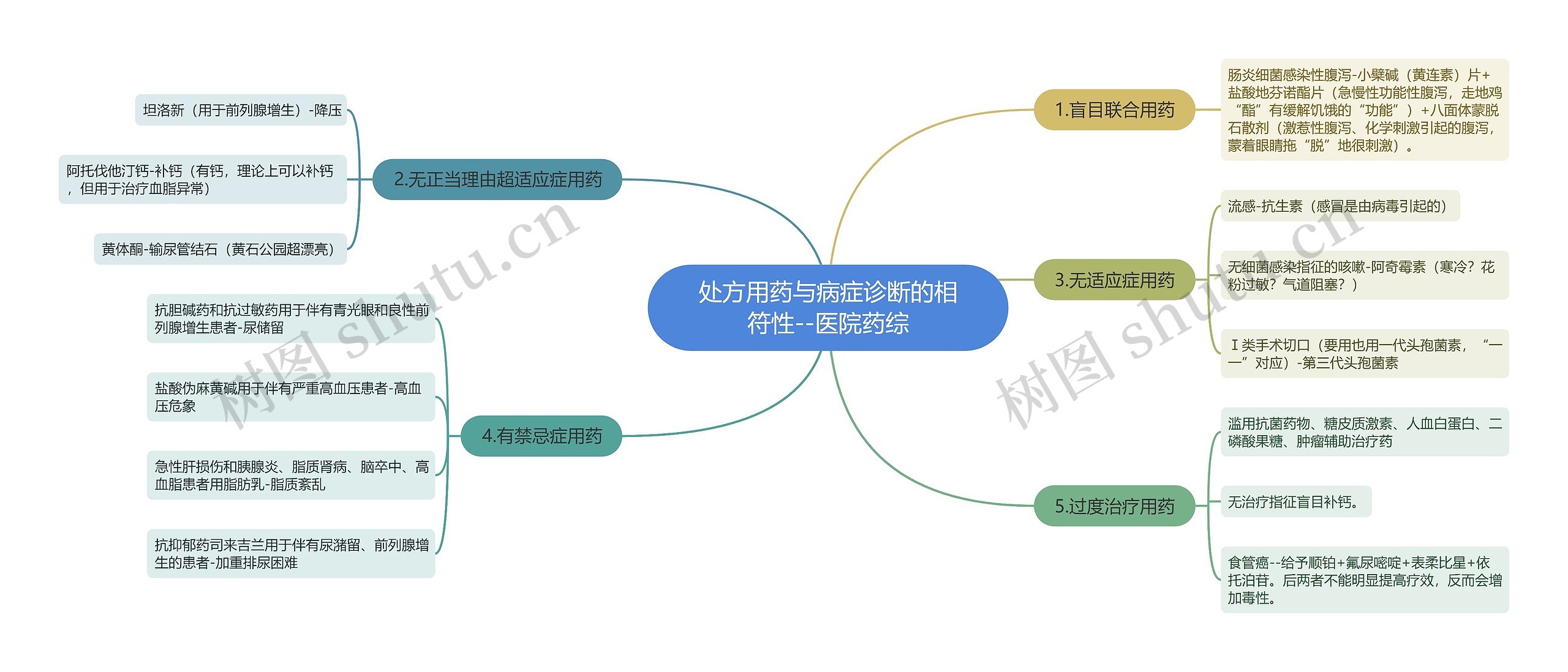 处方用药与病症诊断的相符性--医院药综