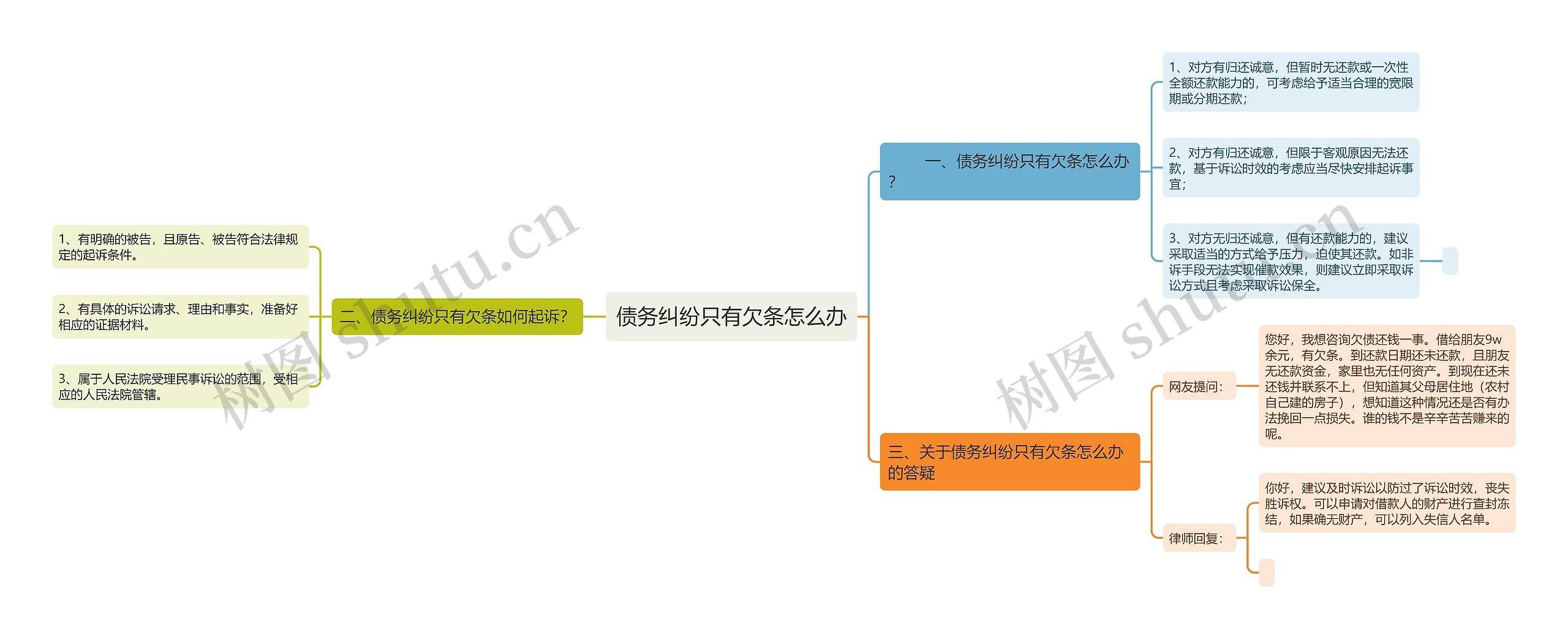 债务纠纷只有欠条怎么办思维导图