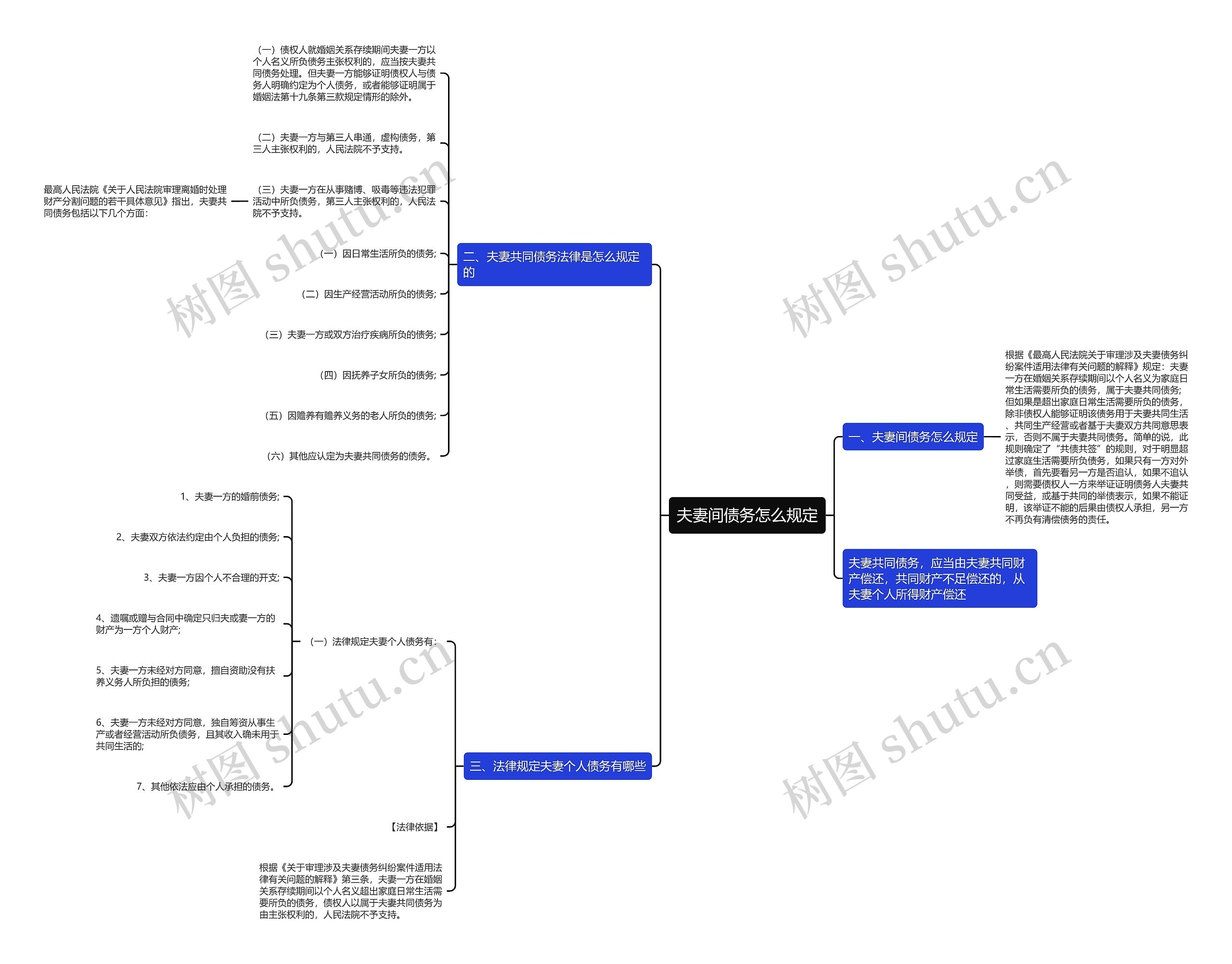夫妻间债务怎么规定思维导图