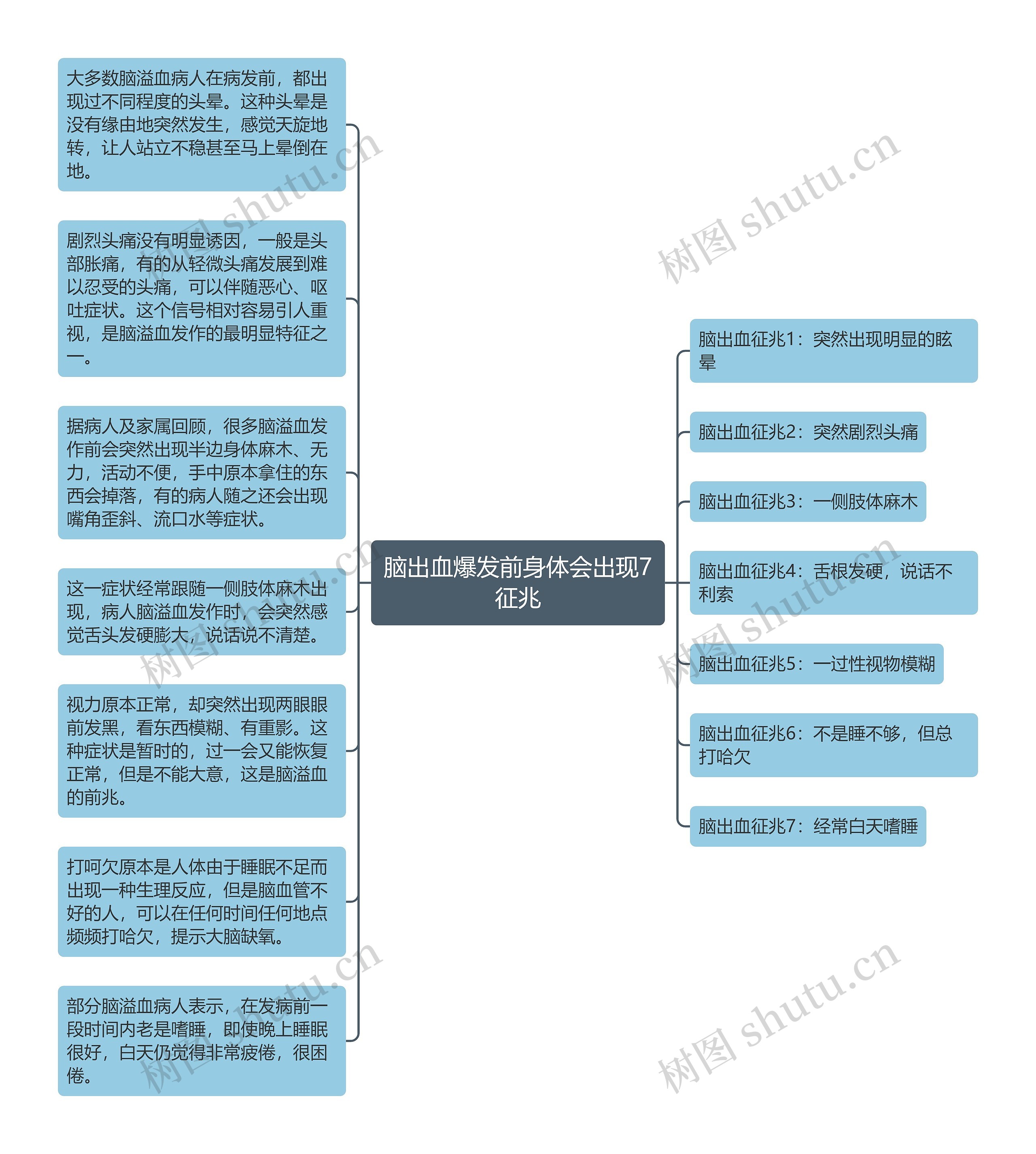 脑出血爆发前身体会出现7征兆思维导图