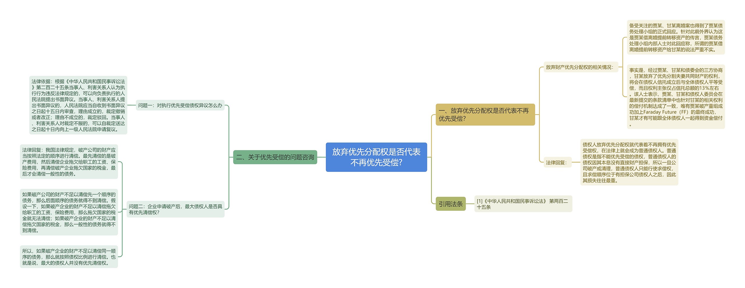 放弃优先分配权是否代表不再优先受偿?思维导图