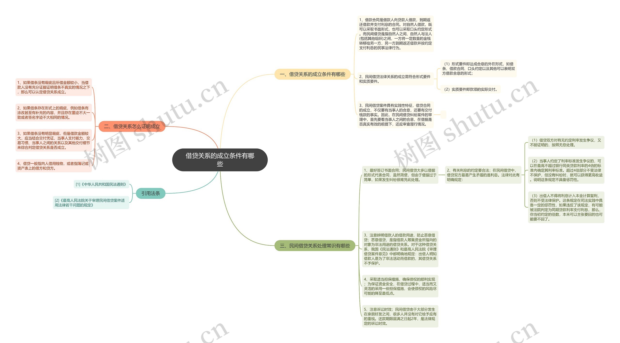 借贷关系的成立条件有哪些思维导图