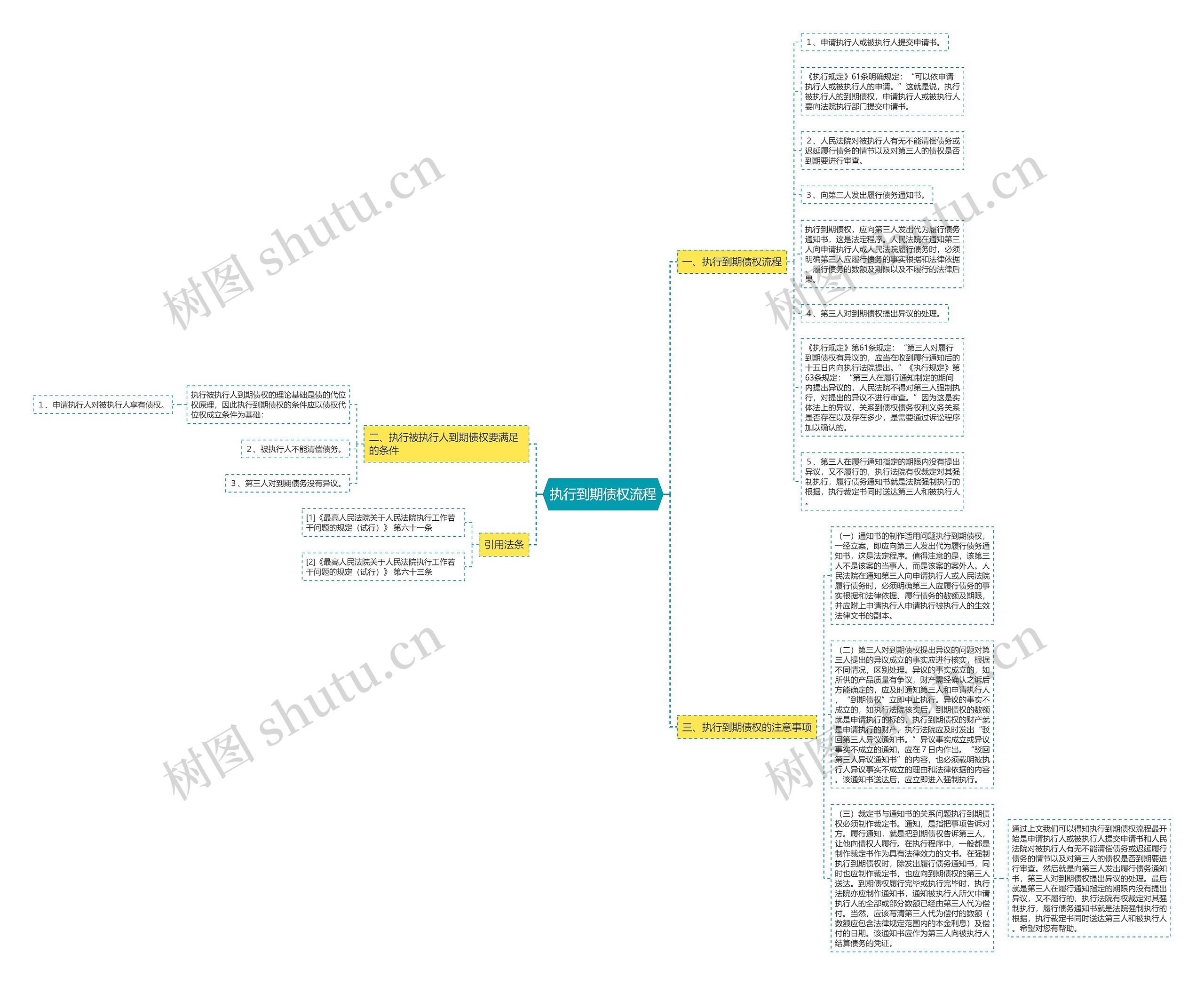 执行到期债权流程思维导图