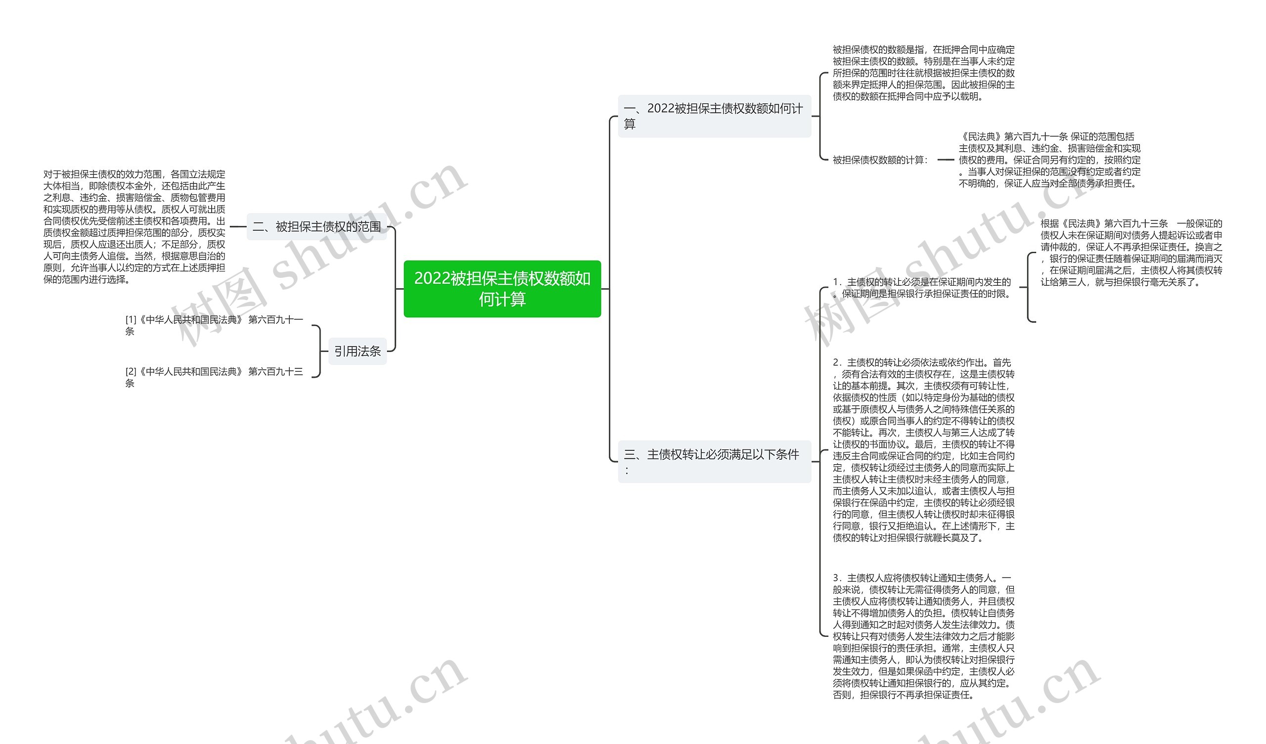 2022被担保主债权数额如何计算思维导图