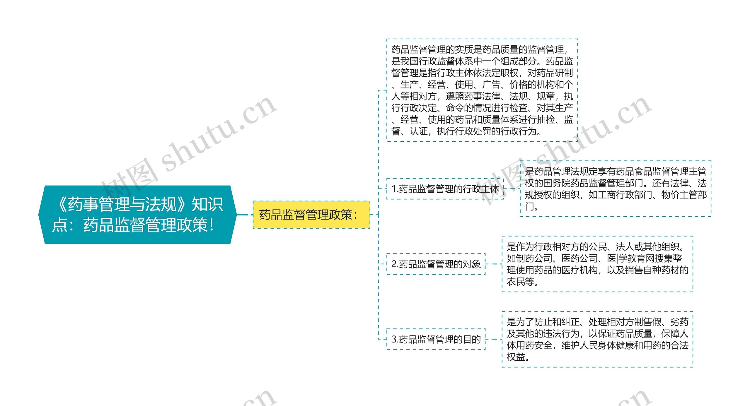 《药事管理与法规》知识点：药品监督管理政策！