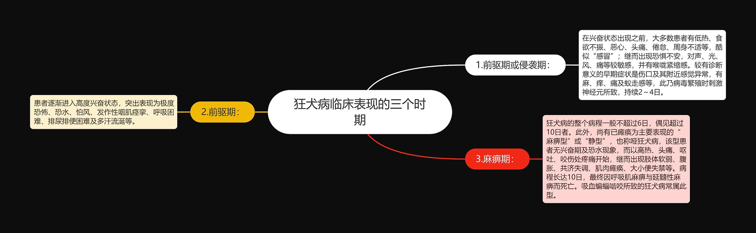 狂犬病临床表现的三个时期 狂犬病临床表现的三个时期