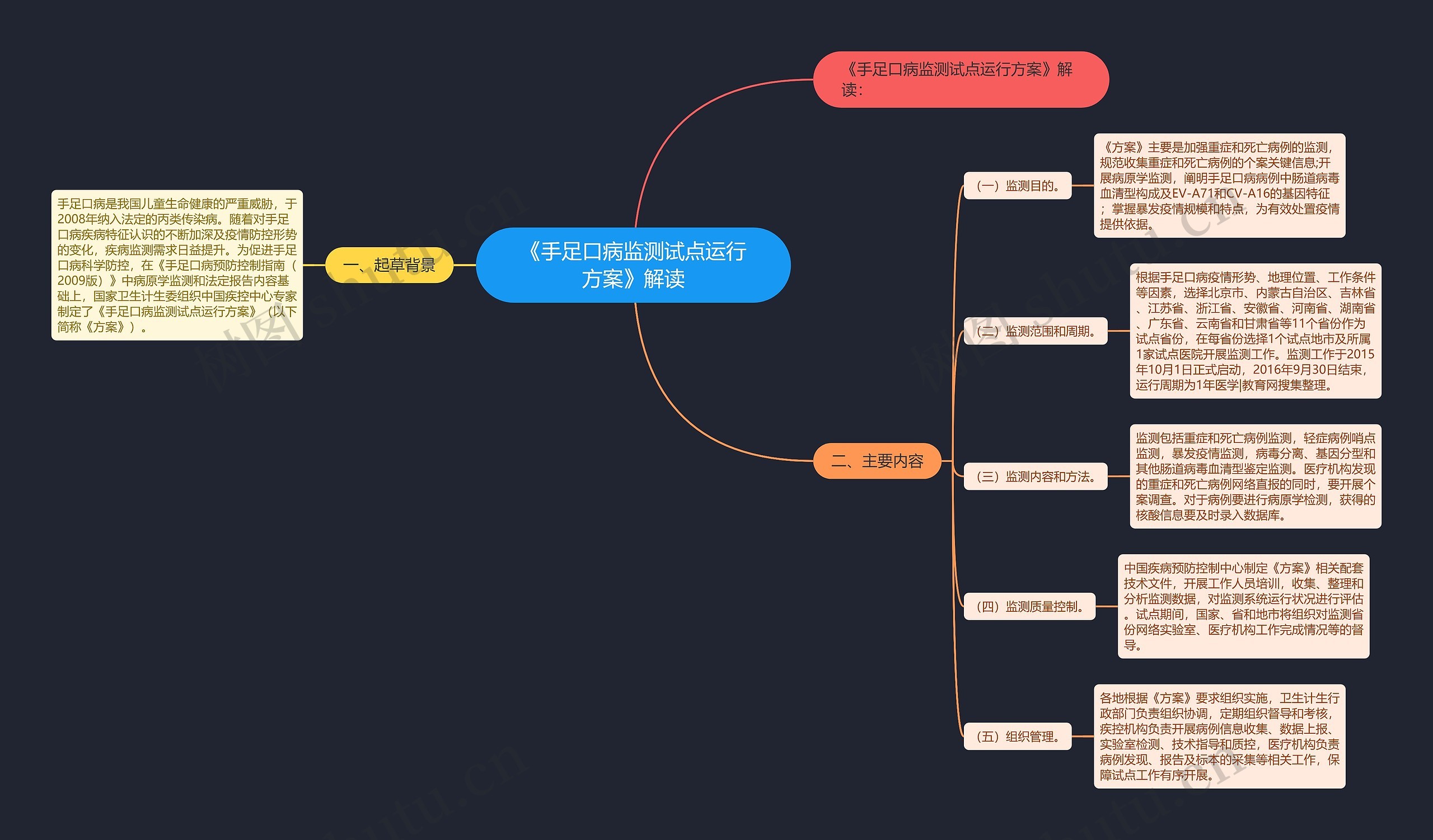 《手足口病监测试点运行方案》解读思维导图