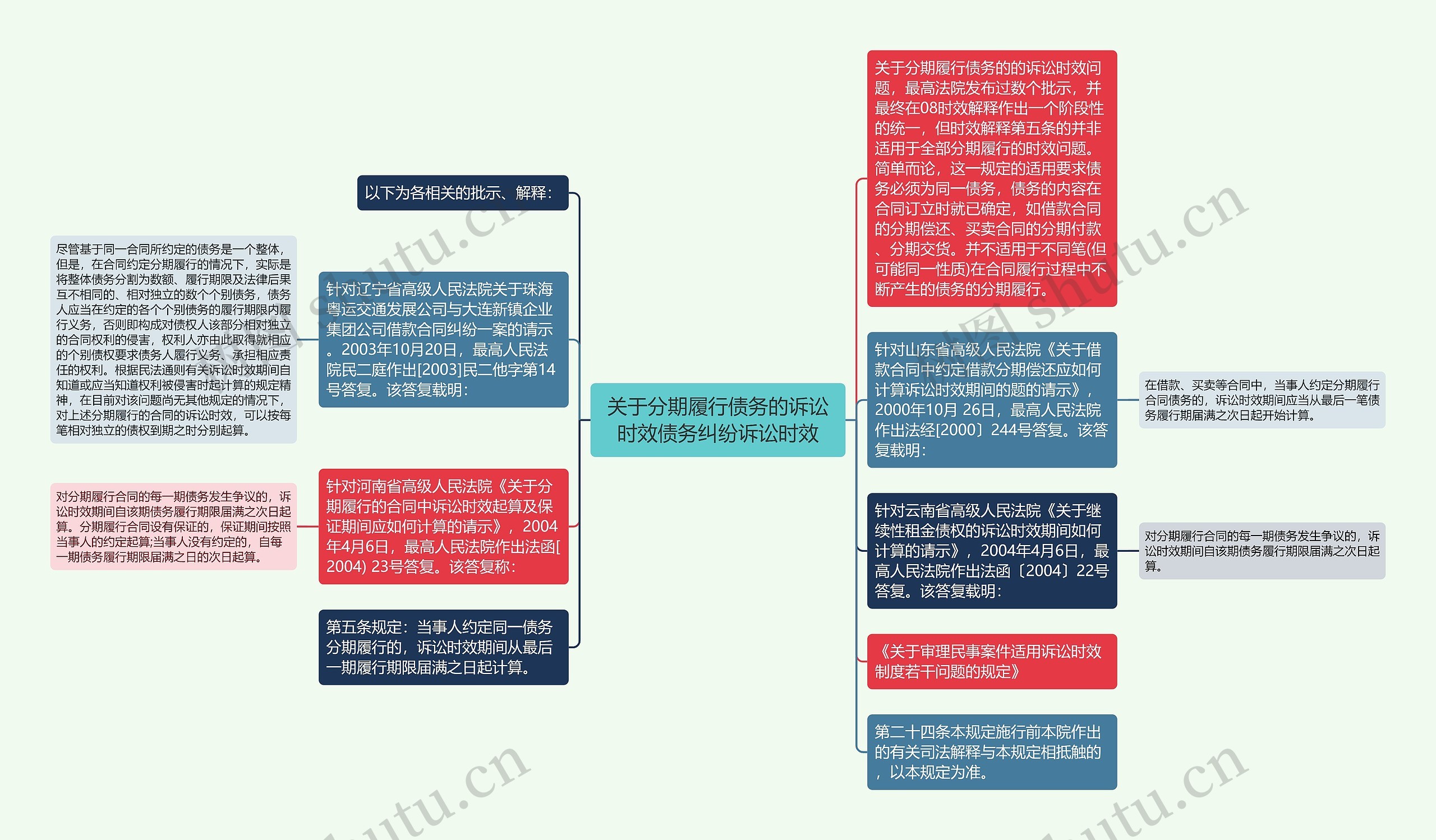 关于分期履行债务的诉讼时效债务纠纷诉讼时效思维导图