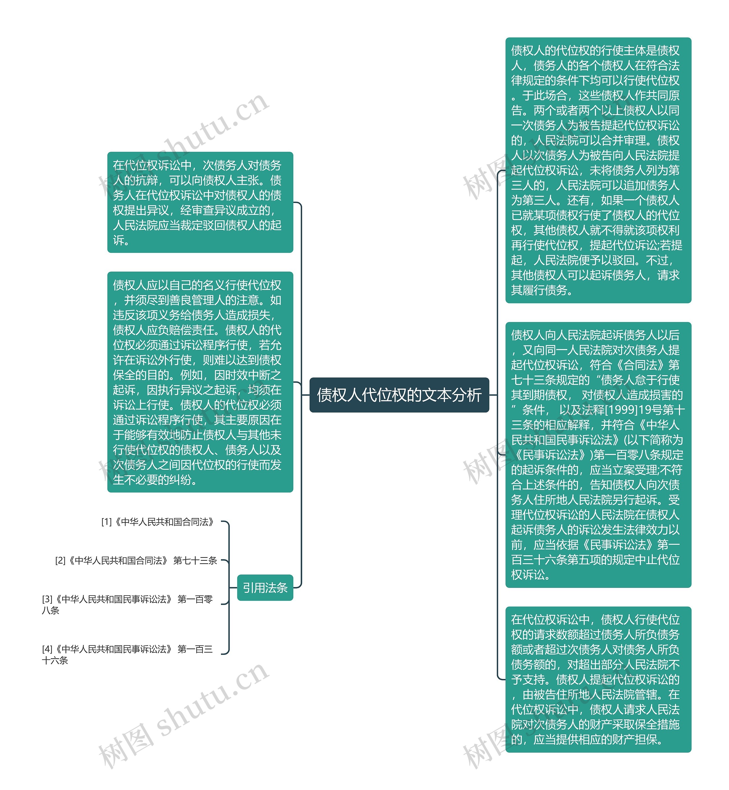 债权人代位权的文本分析思维导图