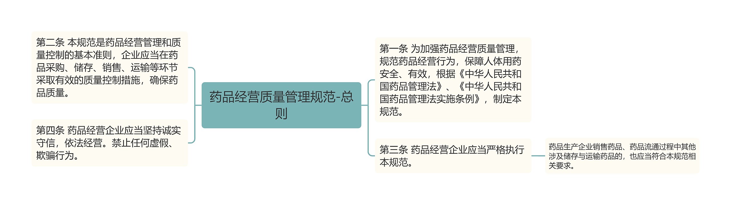 药品经营质量管理规范-总则