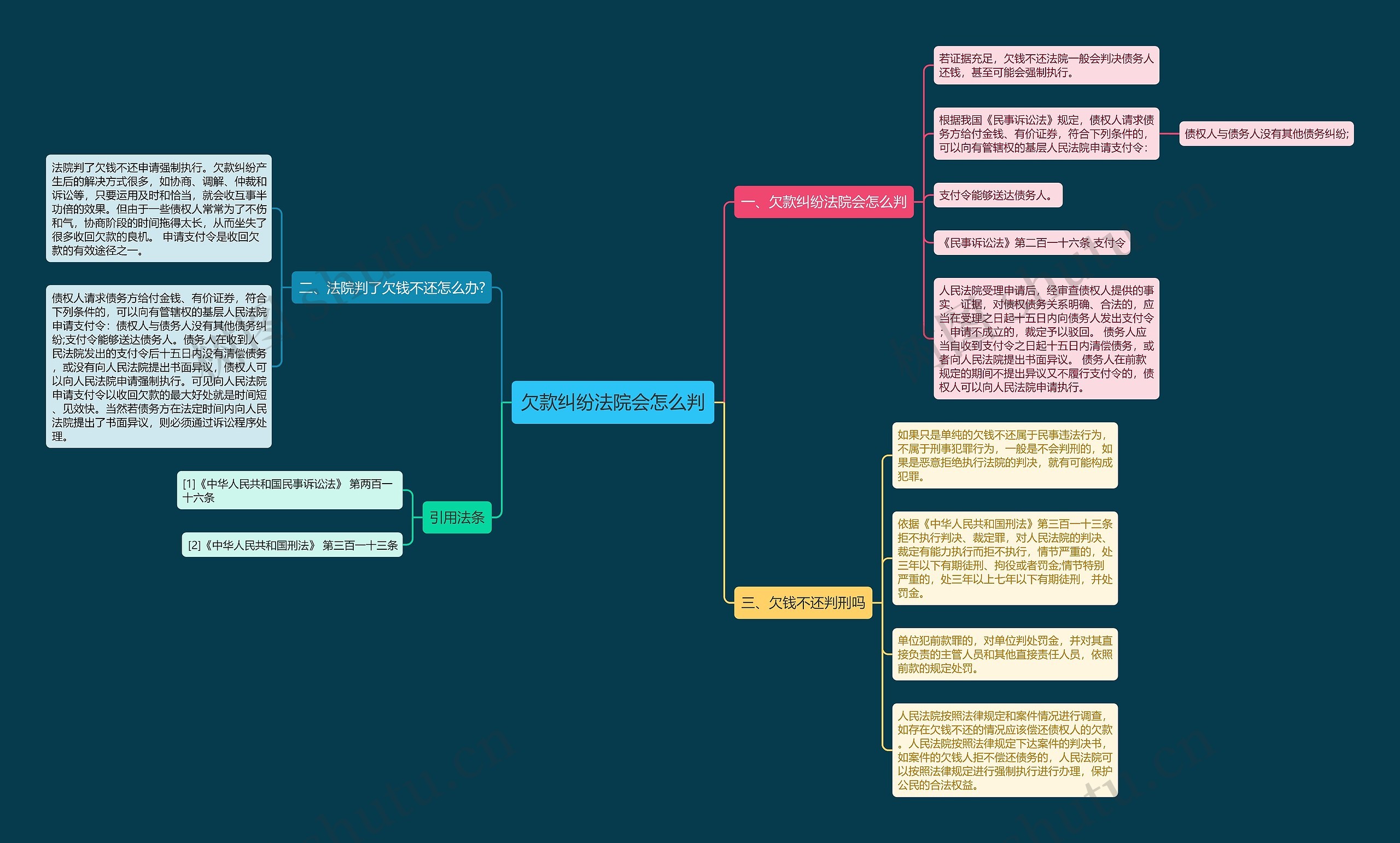欠款纠纷法院会怎么判思维导图