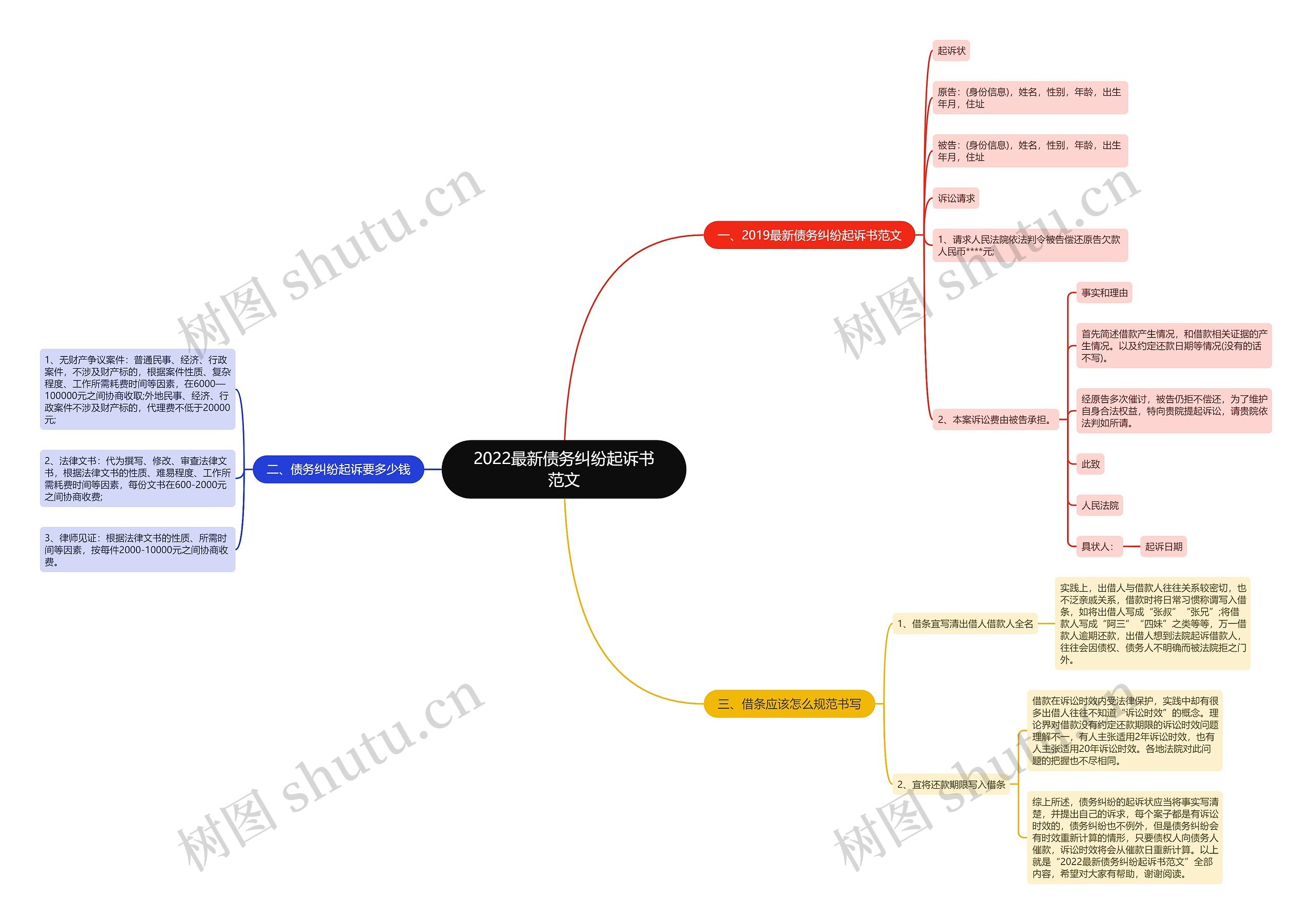2022最新债务纠纷起诉书范文思维导图