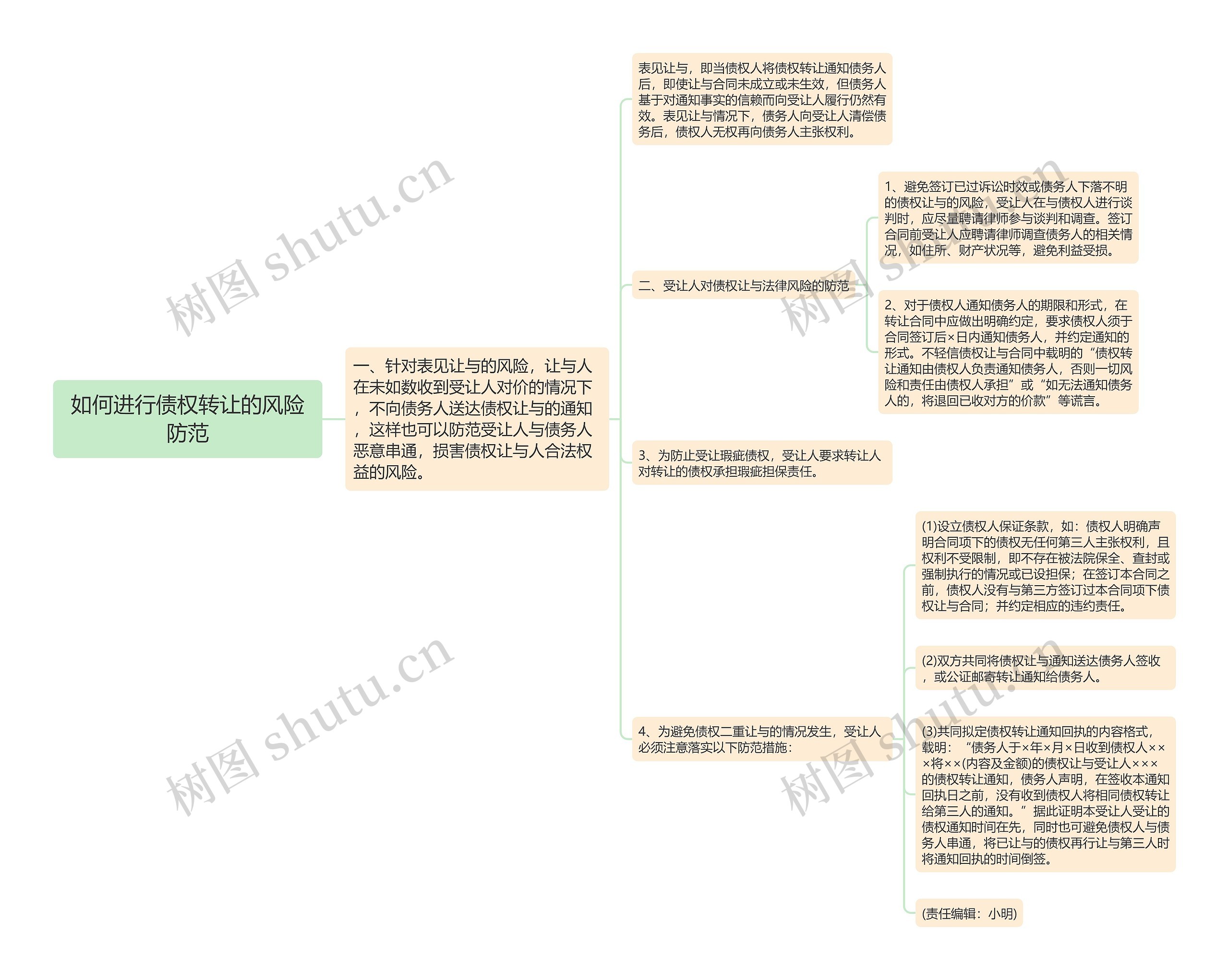 如何进行债权转让的风险防范思维导图