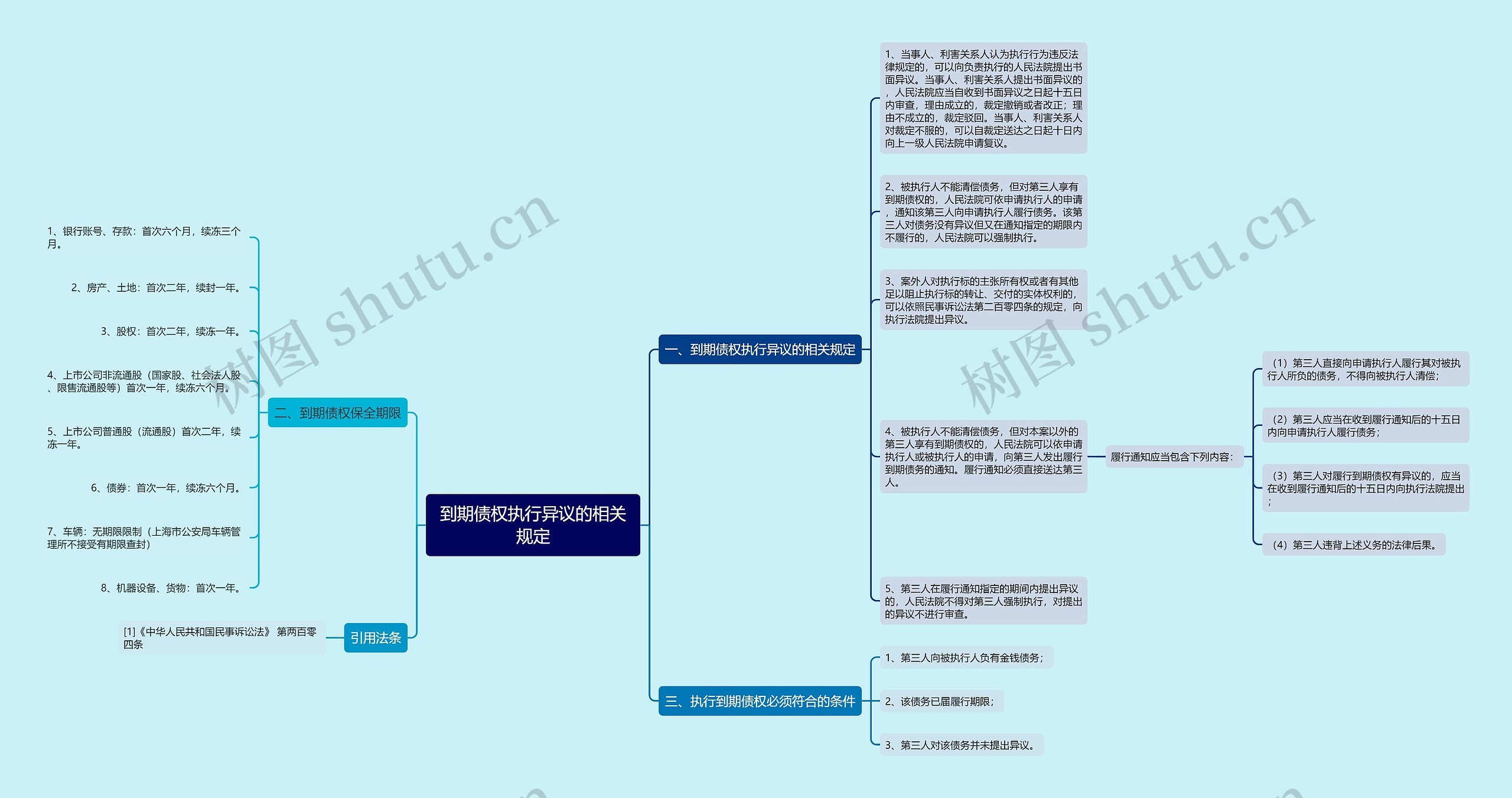 到期债权执行异议的相关规定思维导图