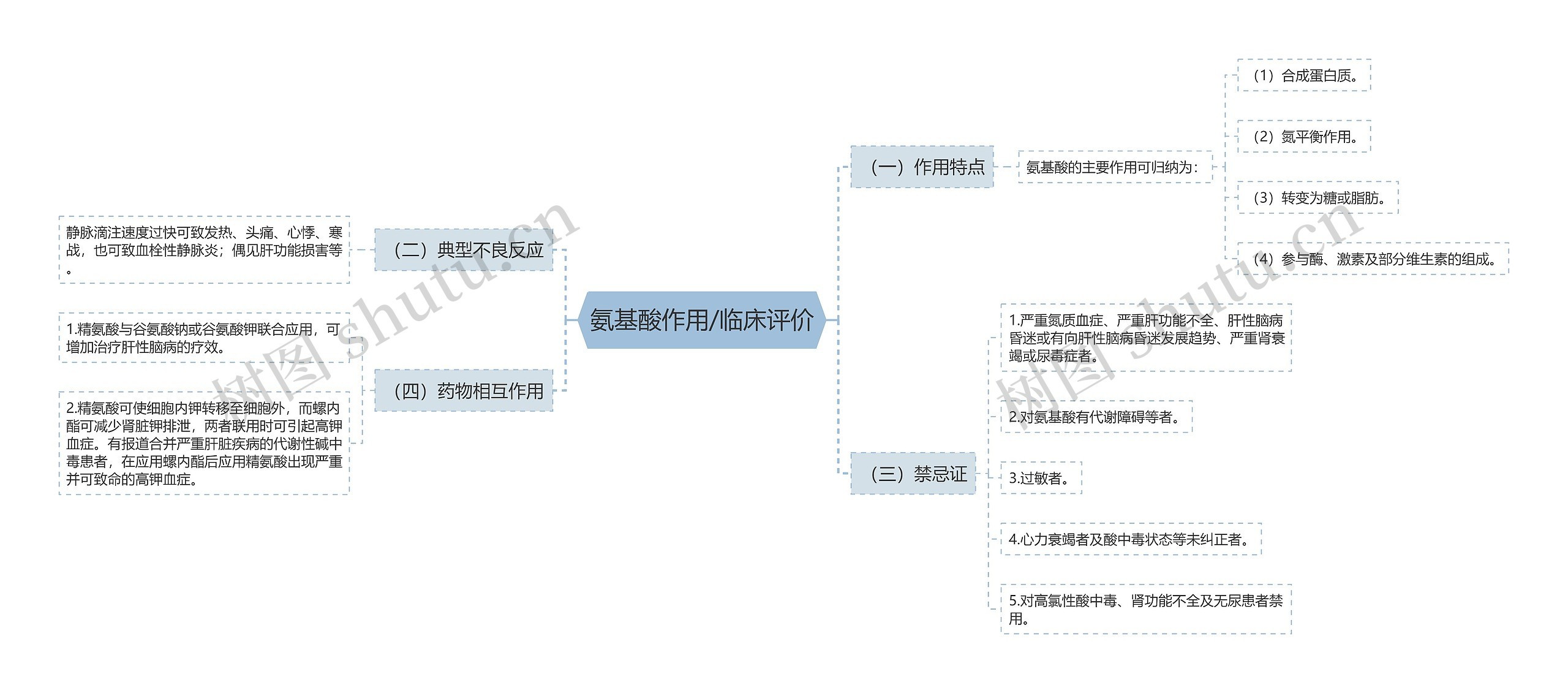 氨基酸作用/临床评价思维导图